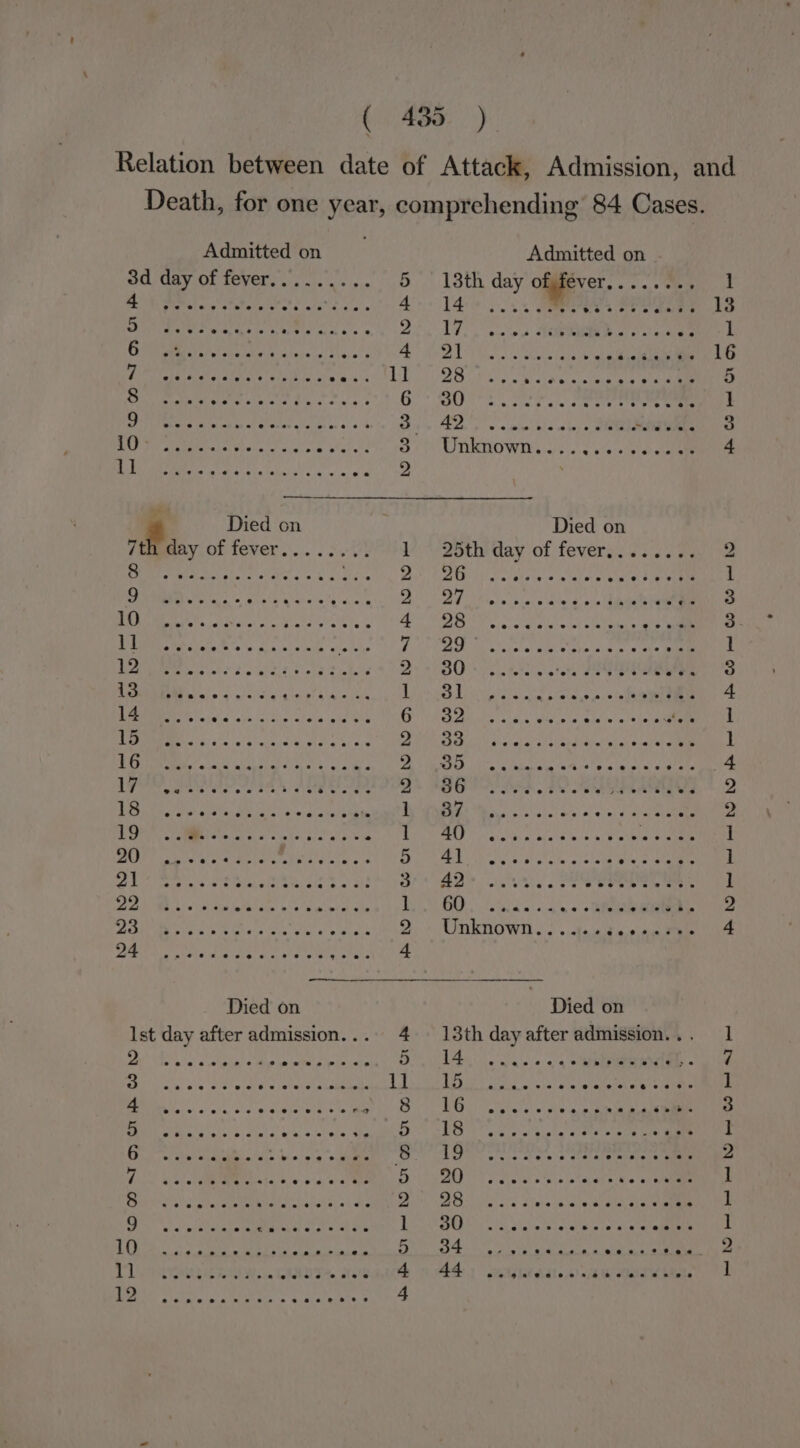Admitted on Admitted on 13th day ofgfever........ 14 eeeee Oe sia Died on sot tday of fevers: .2..< 2 een eteererere een Pe ee ee eeeteeeere © Pee On Fees SO/GaYyOF Teyeres: 21.1). 6 15, 5 BN miata cota mat ct sas SF sistent Siesta eas te} eet sin a's 2 LESPR DERM IW chars ia ttatain! thas 4 Wiialearalg: nena stalk fe Sea o 8 See eee sre ig 6 TARR cela ents st ateslon slots sa 3 BPP Sareea ain Crates gia e atts 3 CTRL HEY 86° Se be an ARR gga 2 rd Died on 7tiday of fever... 360% 1 gy Ae es eae asain BERWIND iio ede jet e's Wths'0't wins 2 PERMA AMG hits ss \le 4 DIMA ie So's Aa win oe yp 7 12) | a EA REE PS Ra 2 RAMMERB ie) o 4 o's og am bh A hs ] MERC eed aye. ship hale wis ahs 6 LAs) ¢ SURPASS Sia ie Bar aie 2 ane «nid Wisbdialein ak oak 3 2 LT reat ee cnr AS é 2 Ro ene ar ee. SP ae erty ts 1 19 BN Sees age a cahw) gia al out sh 1 20 Menadese ated er ulal « 5 Shane ns ve aimless «ate 3 Tar REIS OA, Co RN Mee i. F ] eS Me Ys ke Ghee is Whe omnes 2 BR writen al dc Wale ein oO Died on lst day after admission... 4 Bae Css Sa: hphare Hes wit Alan kate 5 elise 30 oa 3a ita etoile 1] ARAN A SD a eS te ae PGR esate: 5 sito ak.» elie Secbin) igo) din sania ods Were 8 (RECORD 5 CYS) sateen betaiel onethy s) dia 2 AS) Ws Dctatataeiaaes Gtals of Si 1 18 Se Opie Okey FD ir 5) DL VAS RIE He ANDI afer 4 AS Pree 0 2 Sap Bec. Oke 4 Died on 13th day after admission. . . 14 ano 45 oR B HDD me ee DD DD eR ee OO 09 OO et