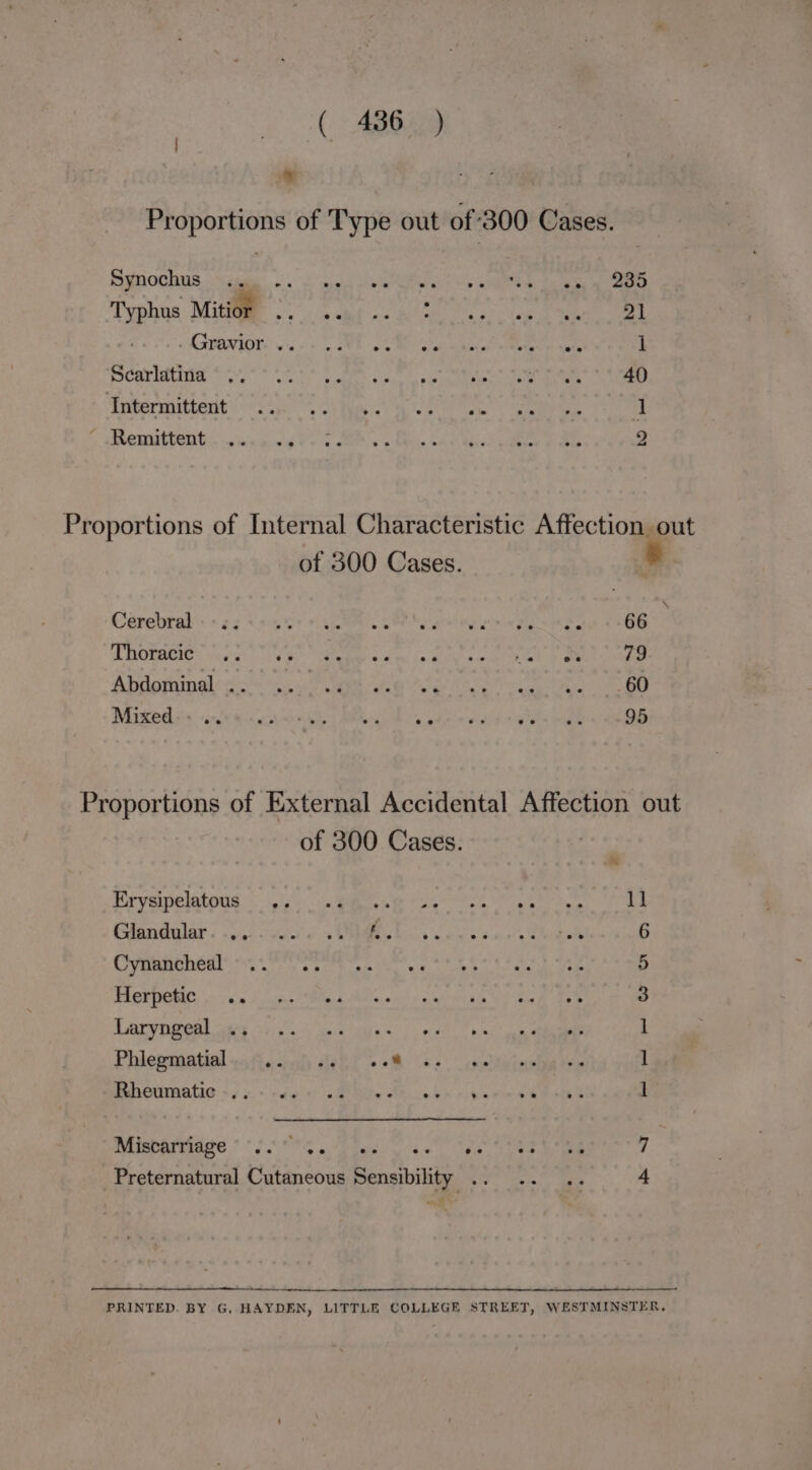 Proportions of Type out of 300 Cases. PIRHOCIUS scam: k's OR eds aaa aes Tyohns MME Skt oe ee Pee « MAVONIOT: vi. > |e SD, 0s Sn all wiatal ote d hate i Rocavidttind 04 * hs aes sues aie we ‘Intermiitierit <= Sc. ia, oh eerie > eae t f RUEVED GS wien wid Vos AUD sg Pitlo ne Meindl pede gi ee 2 Proportions of Internal Characteristic Affection out of 300 Cases. Cerebral -.. Thoracic ¢O, aed eu Laat glee ; Abilorainel co '< he et oe eae 60 Misted iis cele hpi sheaie Bi oe enim eld 4 gen a 95 Proportions of External Accidental Affection out of 300 Cases. ” PEeryenentoua) iiy's:- ce Rae BP ere OP cg ey tae 1] Glandolar . 00. ses s SNE 6 Cynancheal 5 Herpetic. .. 3 Laryngeal ore 1 Phlegmatial.. ...... «8 1 Rheumatic .. 1 Nilepatridge 255 8 895 Ai i ae ae 7 Preternatural Cutaneous Sensibility . 4 ae PRINTED. BY G, HAYDEN, LITTLE COLLEGE STREET, WESTMINSTER,