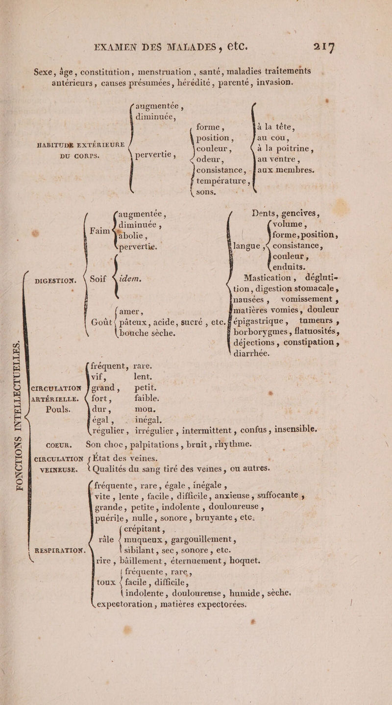 FONCTIONS INTELLECTUELLES. \ EXAMEN DES MALADES, Etc. Sexe, âge, constitution, menstruation , santé, maladies traitements antérieurs, causes présumées, hérédité, parenté, invasion. augmentée , diminuée, forme , à la tête, | | 4 position, au cou, HABITUDE EXTÉRIEURE \ ae RARE Der ovtiol couleur, à la poitrine , odeur, au ventre, &amp; DIGESTION. CIRCULATION ARTÉRIELLE. Pouls. COEUR. VEINEUSE. consistance, -faux membres. température, sons. ’ augmentee , 217 Faim diminuée , volume, 1 ; + . .,° Mbolie , !_ \forme,position, perverlie. langue ,$ consistance, \ couleur , enduits. Soif \ idem. amer , bouche sèche. ÿ borborygmes, flatuosités, | déjections , constipation , | diarrhée. fr équent jrare: vif, lent. grand, petit. ë fort, faible. dur, mou. Pr . inégal. régulier , irrégulier , intermittent , confus , insensible. État des veines. . Qualités du sang tiré des veines, ou autres. fréquente, rare, égale , inégale, grande, petite, indolente , douloureuse , puérile, nulle, sonore, bruyante, etc. crépitant , räle { muqueux, gargouillement, sibilant, sec, sonore , etc. rire , bäillement, éternuement, hoquet. jÉrquente, rare, toux \ facile, difficile, Lindolente, douloureuse , Lnides seche. expectoration, matières expectorées.