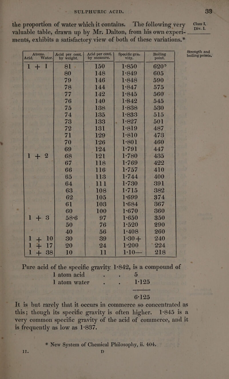 the proportion of water which it contains. The following very a valuable table, drawn up by Mr. Dalton, from his own experi- ments, exhibits a satisfactory view of both of these variations.* Strength and Acid per cent,| Acid percent. | Specific gra. Boiling boiling points, Atoms. — Water. by weight. by measure. vity. point. 1+ 81 150 1-850 620° 80 148 1-849 605 79 146 1:848 590 78 144 1°847 575 77 142 1°845 560 76 140 1-842 545 75 138 1-838 530 74 135 1°833 515 73 1338 1°827 501 42 131 1-819 487 71 129 1-810 473 70 126 1-801 460 69 124 1-791 447 1+ 2 68 121 1-780 435 67 118 1-769 422 66 116 1°757 410 65 113 1°744 400 64 111 1-730 391 63 108 1-715 382 62 105 1°699 374 61 103 1°684 367 60 100 1°670 360 1+ 3 58°6 97 1-650 350 50 76 1°520 290 * 40 56 1°408 260 jp Te CV 30 39 1-30+ 240 14 17 20 24 1:200 Q94 1 + 38 10 ll 1-10— 218 Pure acid of the specific oda 1:842, is a compound of 1 atom acid 5 1 atom water ‘ ; 1°125 6°125 It is but rarely that it occurs in commerce so concentrated as this; though its specific gravity is often higher. 1-845 is a very common specific gravity of the acid of commerce, and it is frequently as low as 1-837. * New System of Chemical Philosophy, ii. 404, Il. D