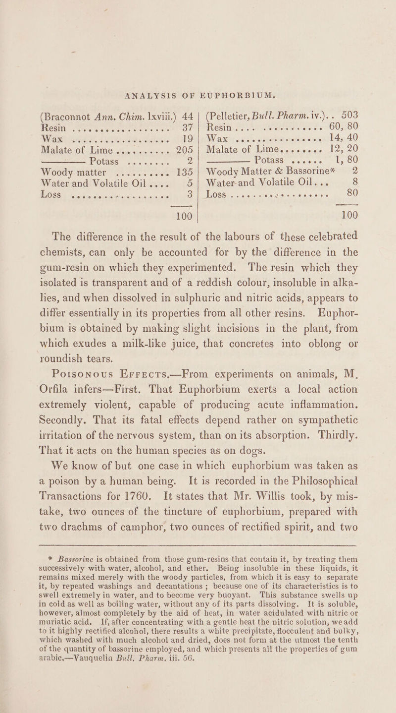 ANALYSIS OF EUPHORBIUM. (Braconnot Ann. Cham. Ixviil.) 44 Ce anes Pharm. iv.).. 503 TECHN, SSE See oh eros wie Se MCCEIE Ie she ee ee ee e's 60, 80 Wietbw, elm ees as ible AWW aster «te occitasiasretes ewes! ly 40 Malate of voce.” Pe Re O05 | Malateof inte. s.sec«e .)2, 29 Potass. 6... sx mae 2 Wee ee OLASS wee bee. bs OU Woody matter .......... 135 | Woody Matter &amp; Bassorine* 2 Water and Volatile Oil.... 5 | Water-and Volatile Oil... 8 OSE Te in et eee ON W@ ese cia ty kin sate an wialwe.i'e-4 80 ee 100 100 The difference in the result of the labours of these celebrated chemists, can only be accounted for by the difference in the gum-resin on which they experimented. The resin which they isolated is transparent and of a reddish colour, insoluble in alka- lies, and when dissolved in sulphuric and nitric acids, appears to differ essentially in its properties from all other resins. Euphor- bium is obtained by making slight incisions in the plant, from which exudes a milk-like juice, that concretes into oblong or roundish tears. Poisonous Errects.—From experiments on animals, M, Orfila infers—First. That Euphorbium exerts a local action extremely violent, capable of producing acute inflammation. Secondly. That its fatal effects depend rather on sympathetic irritation of the nervous system, than on its absorption. Thirdly. That it acts on the human species as on dogs. We know of but one case in which euphorbium was taken as a poison by a human being. It is recorded in the Philosophical Transactions for 1760. It states that Mr. Willis took, by mis- take, two ounces of the tincture of euphorbium, prepared with two drachms of camphor, two ounces of rectified spirit, and two * Bassorine is obtained from those gum-resins that contain it, by treating them successively with water, alcohol, and ether. Being insoluble in these liquids, it remains mixed merely with the woody particles, from which it is easy to separate it, by repeated washings and decantations ; because one of its characteristics is to swell extremely in water, and to become very buoyant. This substance swells up in cold as well as boiling water, without any of its parts dissolving. It is soluble, however, almost completely by the aid of heat, in water acidulated with nitric or muriatic acid. If, after concentrating with a gentle heat the nitric solution, weadd to it highly rectified alcohol, there results a white precipitate, flocculent and bulky, which washed with much alcohol and dried, does not form at the utmost the tenth of the quantity of bassorine employed, and which presents al! the properties of gum arabic.—Vauquelia Bull, Pharm, iii. 56.