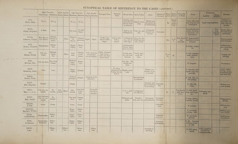 Right Ventricle. | Right Auricte.| . Left Ventricle. Left Auricle. _ Hypertrophy. | Dilatation. Hypert. Dilatat. Hypertrop.) Dilatation. Hypert.| Dilatation. Tricuspid Valve.| P Le Mitral Valve.| Aortic Valves. Aorta. alve. . iS Boa XVL Cartilag. and Dilatedvant 1 1 tracted, but|Slightly thick- Rowe, Mary To 13. To 1}. To 13. | To 13. still 1g See 8 ay a isp ees up (0) innominata. in diameter. XVII. : To half Contracted fcbsk little. P : one. Half its size |Corp. ses. pea : Payne, Benjamin sy oa ns One inch. larger. cartilaginous. ae ne P beyond sub- | Universal. clavian. Dilated. iNatiel : Cartil. i ilagi C XVIII. Nat. but col. : Dilat arti ring, Artery wide, | Cartilaginous Orp. ses. size Anderson, Christ®.| car. thicker, |O7@™8¢ or Dalat. | but Son oe Slight.) Slight. | size of middle Valves ring, size of jofhalfapea but : ; larger. _ flaccid. |° e finger. natural. little finger. | valve closed. XIX. Dilata- Hyper- | Dilata- Cartilaginous. Dennis, Elizabeth Hypertrophy. tion, trophy. tion. Chorde short- : ened, not clos’. XX. oe PS Dilated, ; Half Dilated, | Hada fungous eee Pace Greatly ossi- | Cartil. rigid, Sharpe, George larger lemon Dilat inch small excrescence ee Ae i fied and carti-| could not ae 8 ; size. lemon. | size ofawalnut. | Ch: 200 thic laginous. close. but it closed. cadeda P . Moderate : Pears N XXI. -_, |Size of an Dilata- ea size. No Col. car. thick.|* ~ hyper- chorde ten- McLean, Mrs. orange. trophy tion. pee P. arter yA 4 XXII. Hyper- | 1. dilated to 5 in, |Slightly thick- pau or Less. Less. yP Dilated. eee a a ee tracted, 21 Wetherley, Sarah trophy V ina oe not ened. i hae . XXIII. Natural Dilated Aneurism in its Bases detached Brown, James thickness. i substance. by steatoma. Aneurism and Bac ane 4 Simple. Simple. greatdilatation aie UE) ape ah ee of ascending. XXV. Col. car. en-| To hare a coea an ee eae A slit a quill | Cartilaginous paleitdeaetl “Mrs. J—n larged. double nuated right polypus, size. but effective. Mare olo our Me XXVI. ca ea To One inch} Orange Thickened and} Denuded Contracted |- Universal May, Joseph “ated “” | double. thick, SIZe. opake. bone, pea size.}and puckered.| and close. ae - ~ Great. Great Great. | Great. ae XXVIII. Hyper- Dilata- Harrison, William trophy. | +tion. | XXIX. Dilata- Hyper- | Dilata- Probatly A Gentleman Hyp oy trophy. tion trophy. tion. universal, XXX. Hypertrophy. | Dilata- Hyper- | Dilata- Universal A Genoese Tubercles. | tion. trophy. | tion. with tuberel, XXXI. Dilata- Dilata- Dilata- Dilata- Aneurism in iaen tion. tion. tion. - tion. left lung. - 7 ; 3 * * ’ “i. cee ee fd wy &lt; re Sang x a - 7) ie Se ee ee 2 te - : buh ade aR ae &gt; tary ' 4k Sea e Sys y BN a * r i. ee ae “ee Se .