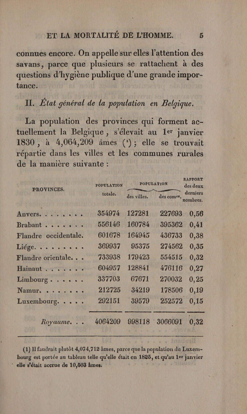 connues encore. On appelle sur elles l'attention des savans, parce que plusieurs se rattachent à des questions d'hygiène publique d’une grande impor- tance. II. État général de la population en Belgique. La population des provinces qui forment ac- tuellement la Belgique , s'élevait au 1e janvier 1830 , à 4,064,209 âmes (’); elle se trouvait répartie dans les villes et les communes rurales de la manière suivante : RAPPORT POPULATION POPULATION des deux des villes. des comes, nombres. Averses D nb 854074 127281 1: 227698: 0,66 Brabant 7 nt 556146 160784 395362 0,41 Flandre occidentale. 601678 164945 436733 0,38 13. NS OISE 369937 95375 274562 0,35 Flandre orientale. . . ‘733938 179423 554515 0,32 bail. 770 2 ' 604957 128841 476116 0,27 Limbourg . . . . .. 337703 67671 270032 0,25 NAMUR... Aie 212725 34219 178506 0,19 Luxembourg. . . . . 292151 39579 252572 0,15 Royaume. . . 4064209 998118 3066091 0,32 (1) I faudrait plutôt 4,074,712 âmes, parce que la population du Luxem- bourg est portée au tableau telle qu’elle était en 1825, et qu’au 1er janvier ‘ elle s'était accrue de 10,503 âmes: