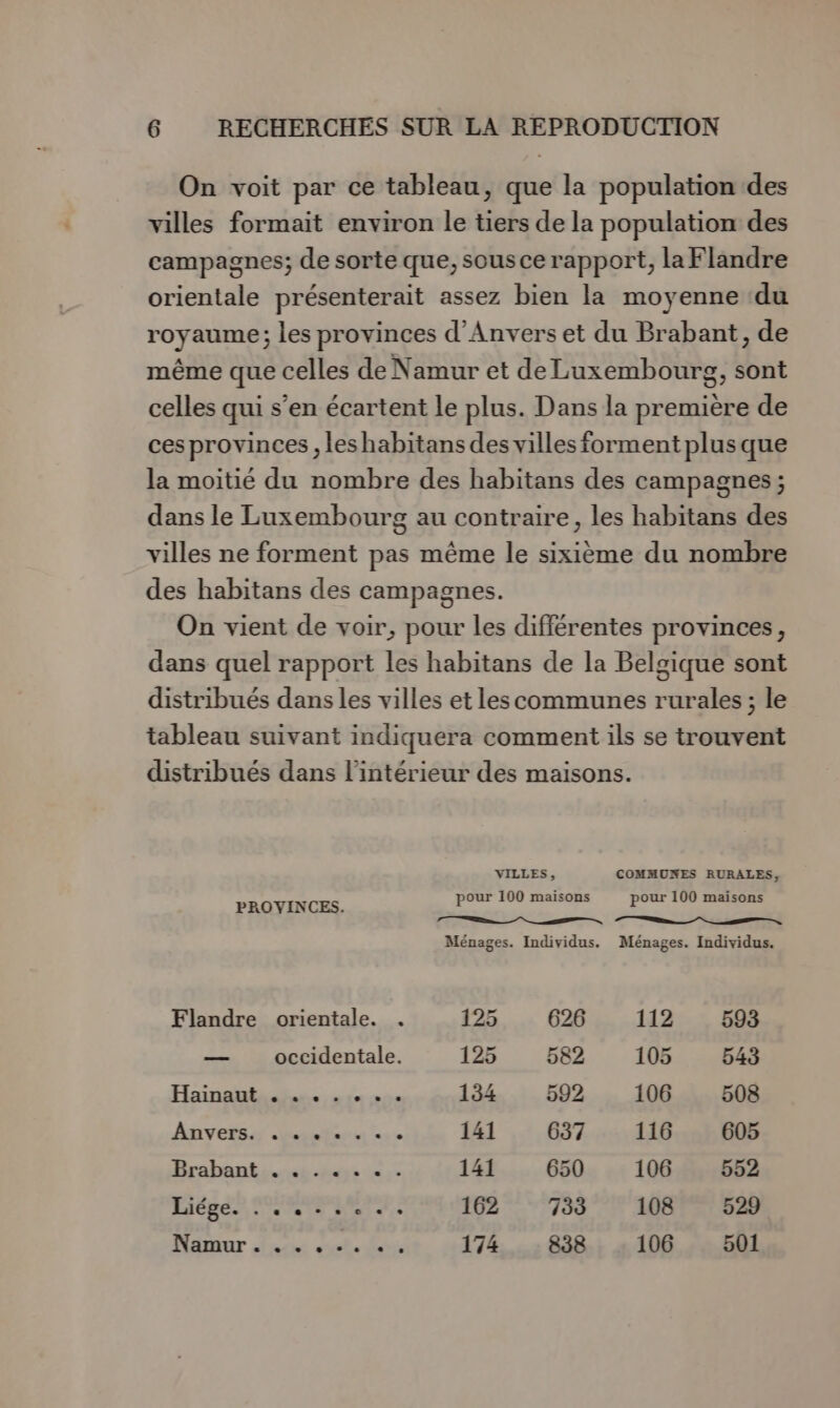 On voit par ce tableau, que la population des villes formait environ le tiers de la population des campagnes; de sorte que, sous ce rapport, la Flandre orientale présenterait assez bien la moyenne ‘du royaume; les provinces d’Anvers et du Brabant, de même que celles de Namur et de Luxembourg, sont celles qui s’en écartent le plus. Dans la première de ces provinces, leshabitans des villes forment plus que la moitié du nombre des habitans des campagnes; dans le Luxembourg au contraire, les habitans des villes ne forment pas même le sixième du nombre des habitans des campagnes. On vient de voir, pour les différentes provinces, dans quel rapport les habitans de la Belgique sont distribués dans les villes et les communes rurales ; le tableau suivant indiquera comment ils se trouvent distribués dans l’intérieur des maisons. VILLES, COMMUNES RURALES, pour 100 maisons pour 100 maisons Re. SE QE Ménages. Individus. Ménages. Individus. PROVINCES. Flandre orientale. . 125 626 112 593 — occidentale. 125 582 105 543 Hainaut is. {ps 134 592 106 508 Anveiss antnit mr 141 637 116 605 Brabant... sn ee 141 650 106 552 Liége. . ..-... «. 162 733 108 529 Namur... ... + 174,3 838 2106,20,501