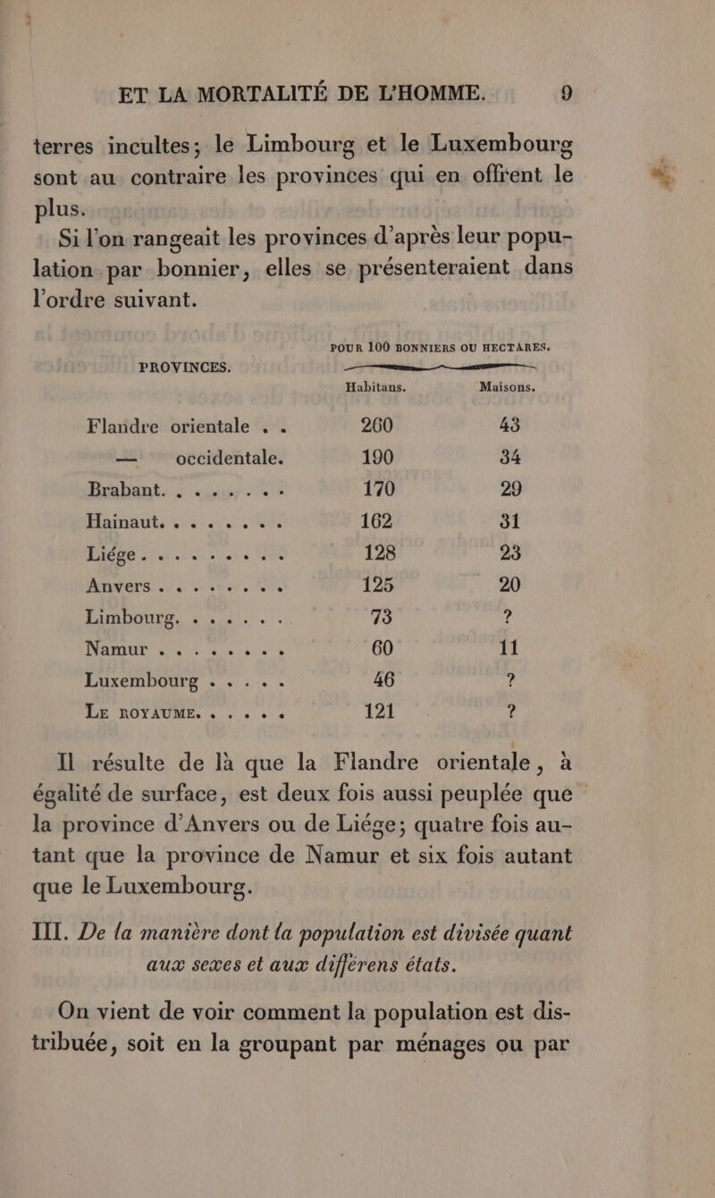 terres incultes; le Limbourg et le Luxembourg sont au contraire les provinces qui en offrent le plus. Si l’on rangeait les provinces d’après leur popu- lation par bonnier, elles se présenteraient dans l’ordre suivant. POUR 100 BONNIERS OU HECTARES. PROVINCES. a ——— Habitans. Maisons. Flandre orientale , . 260 43 — occidentale. 190 34 Hoabants : ut - AE 170 29 Mainante nie 00 162 31 Debe ns ui ns 128 23 Aars 04 sou, Me 125 20 LhnNONe, 11... 73 ? Nage à Sr 60 11 Luxembourg . . . .. 46 ? LA DOTAIUMER «14 121 ? Il résulte de là que la Flandre orientale, à égalité de surface, est deux fois aussi peuplée que la province d'Anvers ou de Liège; quatre fois au- tant que la province de Namur et six fois autant que le Luxembourg. IIT. De {a manière dont la population est divisée quant aux sexes et aux differens états. On vient de voir comment la population est dis- tribuée, soit en la groupant par ménages ou par