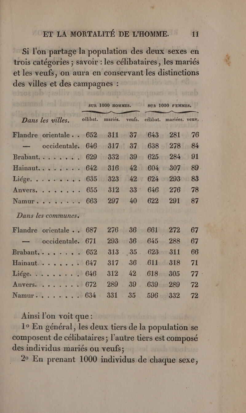 Si l’on partage la population des deux sexes en trois catégories ; savoir : les célibataires , les mariés et les veufs, on aura en conservant les distinctions des villes et des campagnes : SUR 1000 HOMMES. guR 1000 FEMMES. . EE Dans les villes. célibat. mariés. veufs. célibat. mariées. veuv. . Flandre orientale. . 652 811 37 643 281 76 — occidentale. 646 317 37 638 278 84 PBrabantpsesat#d 629 332 39 625 284 91 Héiéiutoo ui Josurs 642 316 42 604 307 89 Hépe:s A6. 204: .. 635 323 42 : 624 293 83 Pr, y ANS PIERRE 655 312 33 646 276 78 Namionter OR gr as 663 297 40 622 291 87 Dans les communes. Flandre orientale . . 687 276 36 661 272 67 — occidentale. 671 293 36 645 288 67 Brabant: ler .UL:652:813 . 35. .623%:0w811. 66 Hiainautd. : . L 5 11 647 317, 36, .6Hmd:948 © 71 LIEU + . us: 18 646 312 42 618::305 77 : ADVErSSR. : .. , À 672 289 39. .639:::289 72 Namur .. ,,,0 634; 351 35 596332 72 Ainsi l’on voit que: 1° En général, les deux tiers de la population se composent de célibataires ; l’autre tiers est composé des individus mariés ou veufs; 2° En prenant 1000 individus de chaque sexe,