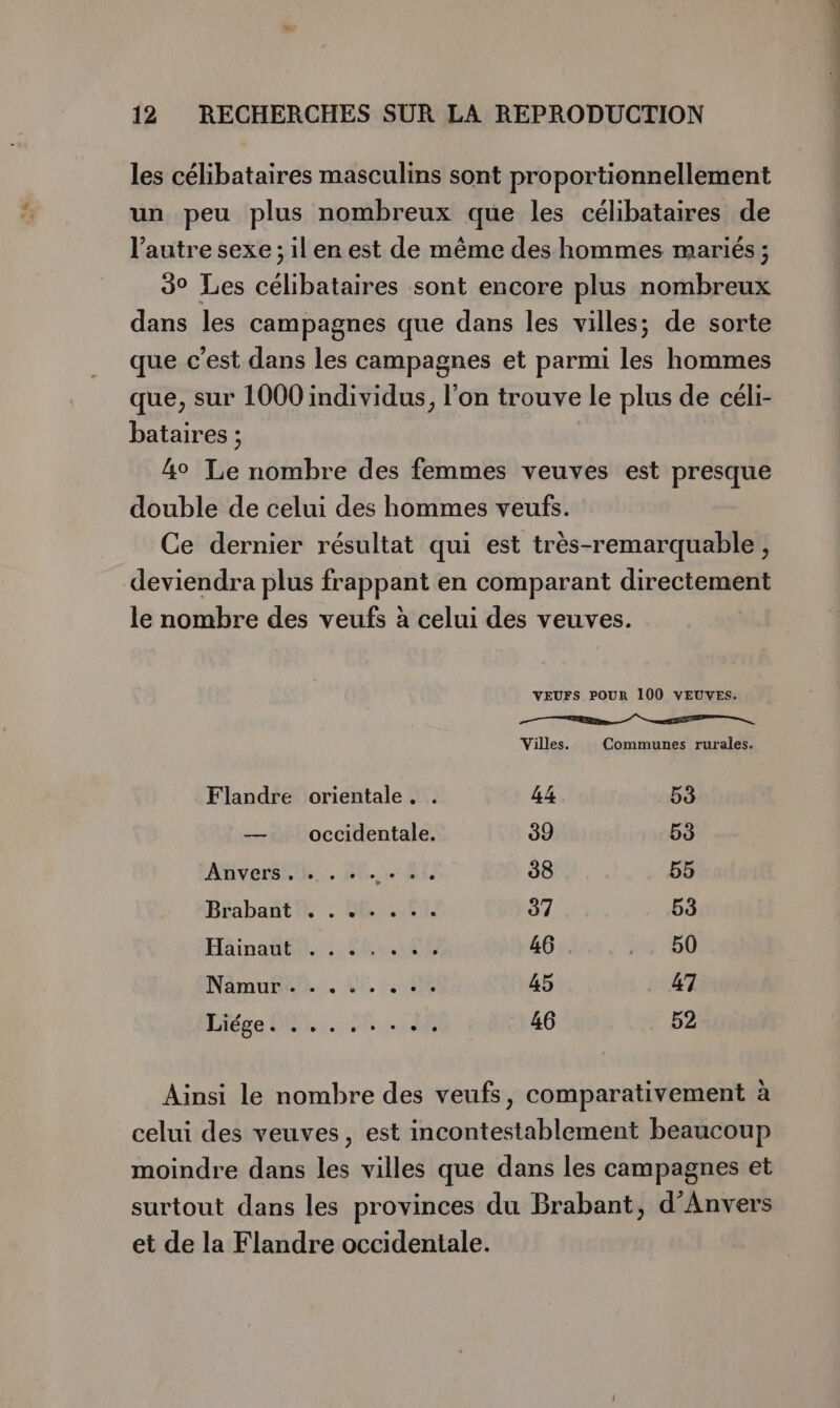 les célibataires masculins sont proportionnellement un peu plus nombreux que les célibataires de l’autre sexe ; il en est de même des hommes mariés ; 3° Les cab os ‘es sont encore plus nombreux dans les campagnes que dans les villes; de sorte que c’est dans les campagnes et parmi les hommes que, sur 1000 individus, l’on trouve le plus de céli- bataires ; 4o Le nombre des femmes veuves est presque double de celui des hommes veufs. Ce dernier résultat qui est très-remarquable, deviendra plus frappant en comparant directement le nombre des veufs à celui des veuves. VEUFS POUR 100 VEUVES. Flandre orientale, . 44 53 — occidentale. 39 53 Aversith.;. 44. BU 38 55 Bfabant® . Ut 37 53 Häinatto. |. ue 46 0 Naämusen... DL 1:0406 45 47 Liége DO... 0 ds 46 52 Ainsi le nombre des veufs, comparativement à celui des veuves, est incontestablement beaucoup moindre dans les villes que dans les campagnes et surtout dans les provinces du Brabant, d'Anvers et de la Flandre occidentale.