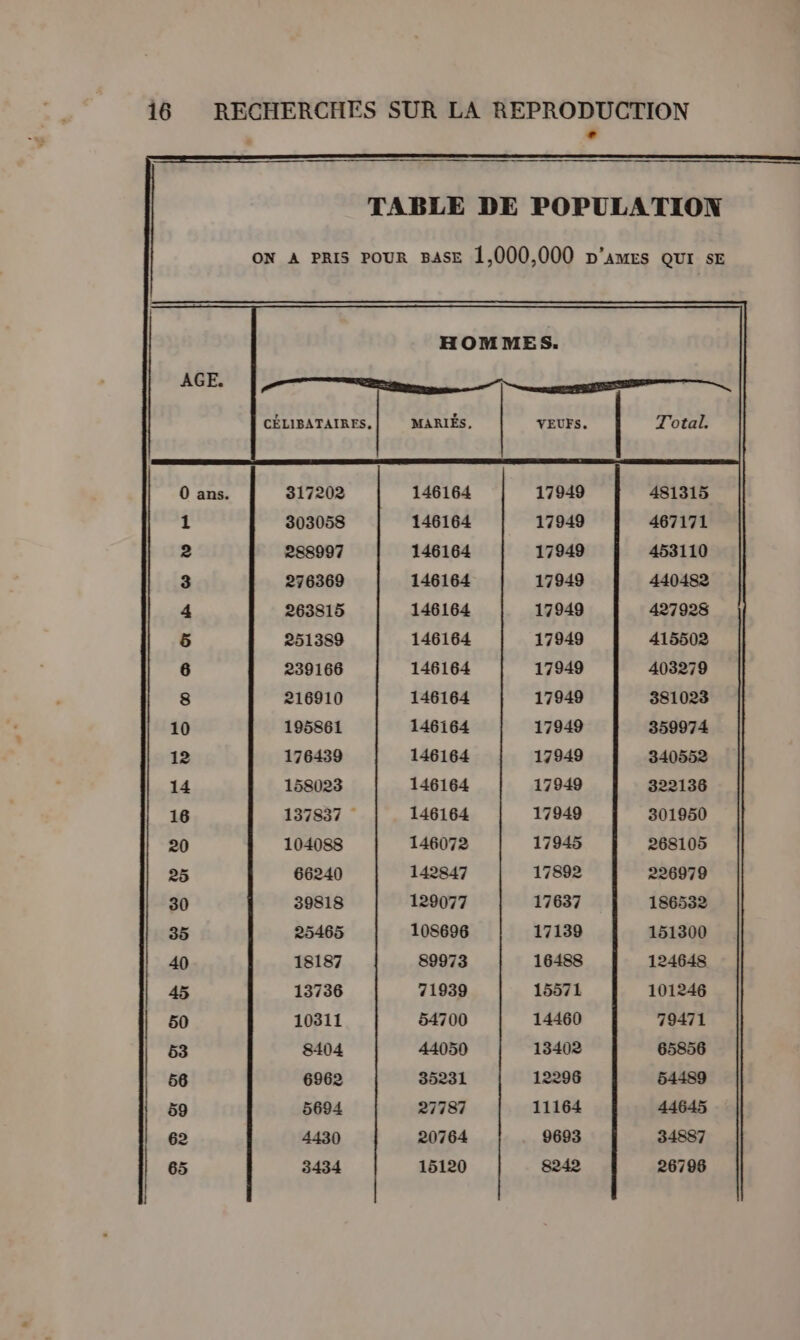 TABLE DE POPULATION ON A PRIS POUR BASE 1,000,000 D'ames QUI 5E HOMMES. te |, MARIÉS, CÉLIBATAIRES, 0 ans. 317202 146164 17949 481315 1 303058 146164 17949 467171 2 288997 146164 17949 453110 3 276369 146164 17949 440482 + 263815 146164 17949 427928 5 251389 146164 17949 415502 6 239166 146164 17949 403279 8 216910 146164 17949 381023 10 195861 146164 17949 359974 12 176439 146164 17949 340552 14 158023 146164 17949 322136 16 137837 146164 17949 301950 20 104088 146072 17945 268105 25 66240 142847 17892 226979 30 39818 129077 17637 186532 35 25465 108696 17139 151300 40 18187 89973 16488 124648 45 13736 71939 15571 101246 50 10311 54700 14460 79471 53 8404 44050 13402 65856 56 6962 35231 12296 54489 59 5694 27787 11164 44645 62 4430 20764 9693 34887 65 3434 15120 8242 26796
