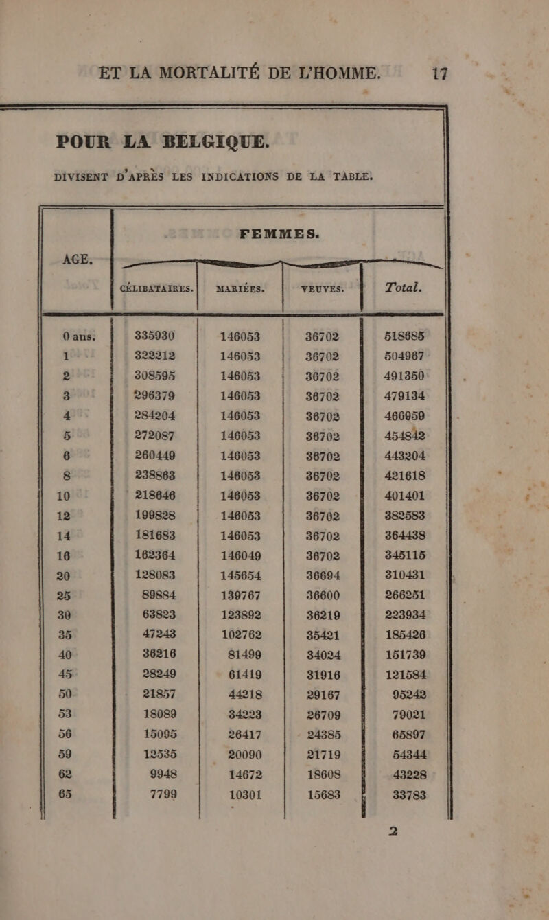 DIVISENT D'APRÈS LES INDICATIONS DE LA TABLE, FEMMES. CÉLIBATAIRES. MARIÉES, YEUVES. Total. 335930 146053 36702 518685 0 1 322212 146053 36702 504967 2 308595 146053 36702 491350 3 296379 146053 36702 479134 4 284204 146053 36702 466959 5 272087 146053 36702 454842 6 260449 146053 36702 443204 8 238863 146053 36702 421618 10 218646 146053 36702 401401 12 199828 146053 36702 382583 14 181683 146053 36702 364438 16 162364 146049 36702 345115 20 128083 145654 36694 310431 25 89884 139767 36600 266251 30 63823 123892 36219 223934 35 47243 102762 35421 185426 40 36216 81499 34024 151739 45 28249 61419 31916 121584 50 21857 44218 29167 95242 53 18089 34223 26709 79021 56 15095 26417 24385 65897 59 12535 _ 20090 21719 54344 62 9948 14672 18608 43228 65 7799 10301 15683 33783