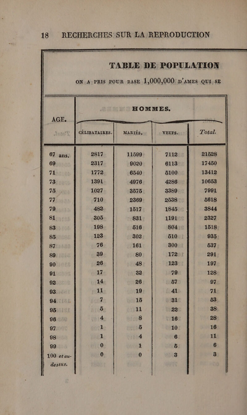 HOMMES, AGE, CÉLIBATAIRES. MARIÉS, 69 2317 9020 6113 17450 71 1772 6540 5100 13412 73 1391 4976 4286 10653 75 1027 3575 3389 7991 77 710 2369 2538 5618 79. 482 1517 1845 3844 81 305 831 1191 2327 83 198 516 804 1518 85 123 302 510 935 87 76 161 300 537 89 39 80 172 291 90 26 48 123 197 91 17 32 79 128 92 14 26 57 97 93 11 19 41 71 94 7 15 31 53 95 ÿ 11 22 38 96 4 8 16 28 97 1 5 10 16 98 1 4 6 11 99 0 1 5 6 100 et au- 0 0 5 3