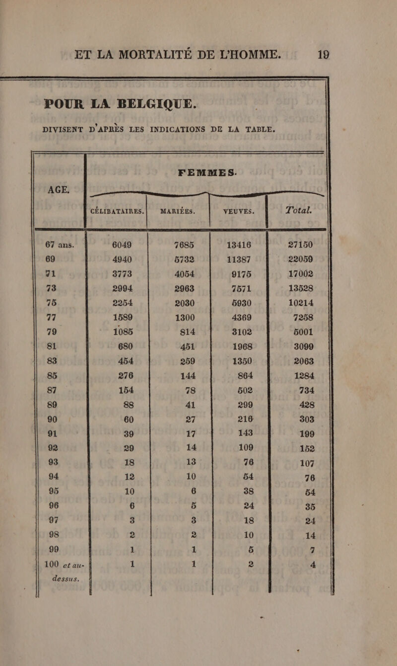 DIVISENT D'APRÈS LES INDICATIONS DE LA TABLE. FEMMES. AGE. CÉLIBATAIRES.| MARIÉES. ASE RNRNRS ERREURS RURRE, DRE CR RES CRE SRE RER CARRERES CERCLE 67 ans. 6049 7685 69 4940 5732 271 3773 4054 73 2994 2963 75 2254 2030 77 1589 1300 79 1085 814 81 680 451 83 454 259 85 276 144 87 154 738 89 88 41 90 60 27 91 39 17 92 29 14 93 18 13 94 12 10 95 10 6 96 6 5 97 3 3 98 2 2 99 1 1 100 er au- 1 1