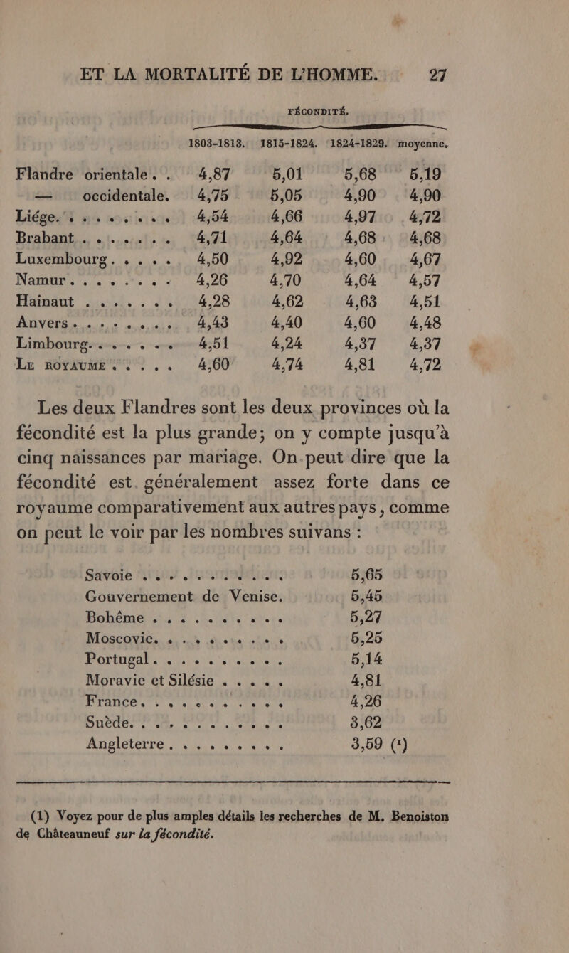 FÉCONDITÉ. A , 1803-1813. 1815-1824. ‘1824-1829. moyenne. Flandre orientale. . 4,87 5,01 5,68 5,19 — occidentale. 4,75 5,05 4,90 4,90 Liégesà 1 1. . 4,54 4,66 4,97 4,72 Brahank. 1... à 4,71 4,64 4,68: 4,68 Luxembourg. . . .. 4,50 4,92 4,60 4,67 Mamans. , CU 20 4,70 4,64 4,57 Mamant ul. . - . 4,28 4,62 4,63 4,51 Anvers. … + + +... , 4949 4,40 4,60 4,48 Limbourg... . . .. 4,51 4,24 4,37 4,37 LE ROYAUME 2 ! .. 4,60 4,74 4,81 4,72 Les deux Flandres sont les deux provinces où la fécondité est la plus grande; on y compte jusqu’à cinq naissances par mariage. On.peut dire que la fécondité est. généralement assez forte dans ce royaume comparativement aux autres pays , comme on peut le voir par les nombres suivans : Savbie AULINT EAU TITARAUIENES 5,65 Gouvernement de Venise, 5,45 Pobhénesnrd LN e re 5,27 MOosctie. SR Asa te : 5,25 Portugal. . . .. VA 5,14 Moravie et Silésie . . . .. 4,81 PAST sr ere cc 4,26 BOCUe Pie, PT SE : 3,62 AURIATELTE Lin et te 3,59 (:) (1) Voyez pour de plus amples détails les recherches de M. Benoiston de Châteauneuf sur la fécondité.