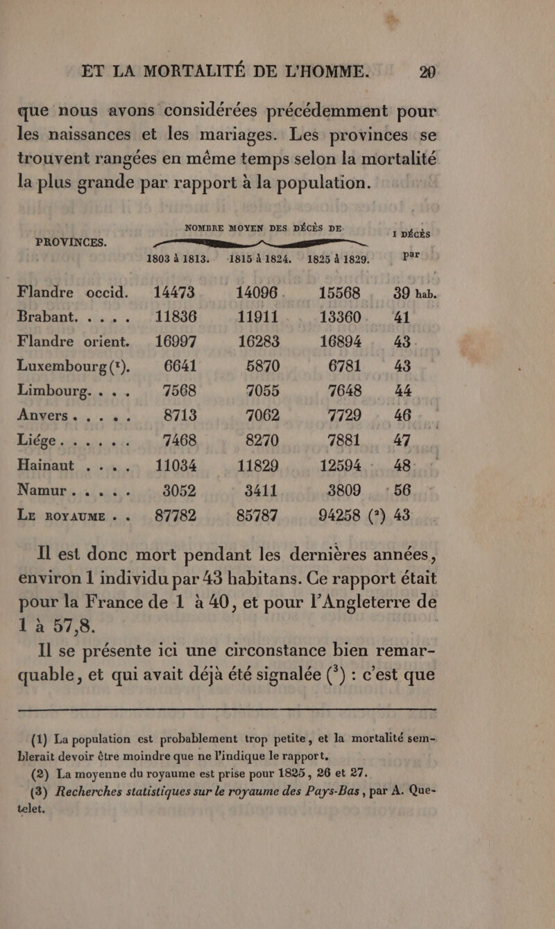 que nous avons considérées précédemment pour les naissances et les mariages. Les provinces se trouvent rangées en même temps selon la mortalité la plus grande par rapport à la population. NOMDRE MOYEN DES DÉCÈS DE- PROVINCES. Pas, COQUE | 1803 41813. 1815 11824, 1825 À 1829. per I DÉCÈS : Flandre occid. 14473 14096 . 15568 39 hab. Brabant. . ... 11836 11911. 13360. 41 Flandre orient. 16997 16283 16894 43. Luxembourg (*). 6641 5870 6781 43 Limbourg. . .. 7568 7055 7648 44 Anvers. . » . . 8713 7062 7729 - 46 Liége...... 7468 8270 7881 47 Hainaut .... 11034 11829 12594 48: Namur. . ... 3052 3411 3809 :56 LE royaume . . 87782 85787 94258 (?) 43 Il est donc mort pendant les dernières années, environ 1 individu par 43 habitans. Ce rapport était pour la France de 1 à 40, et pour l’Angleterre de 1 à 57,8. Il se présente ici une circonstance bien remar- quable, et qui avait déjà été signalée (*) : c’est que (1) La population est probablement trop petite, et la mortalité sem- blerait devoir être moindre que ne lindique le rapport, (2) La moyenne du royaume est prise pour 1825, 26 et 27. (3) Recherches statistiques sur le royaume des Pan -Bas , par À. Que- telet.