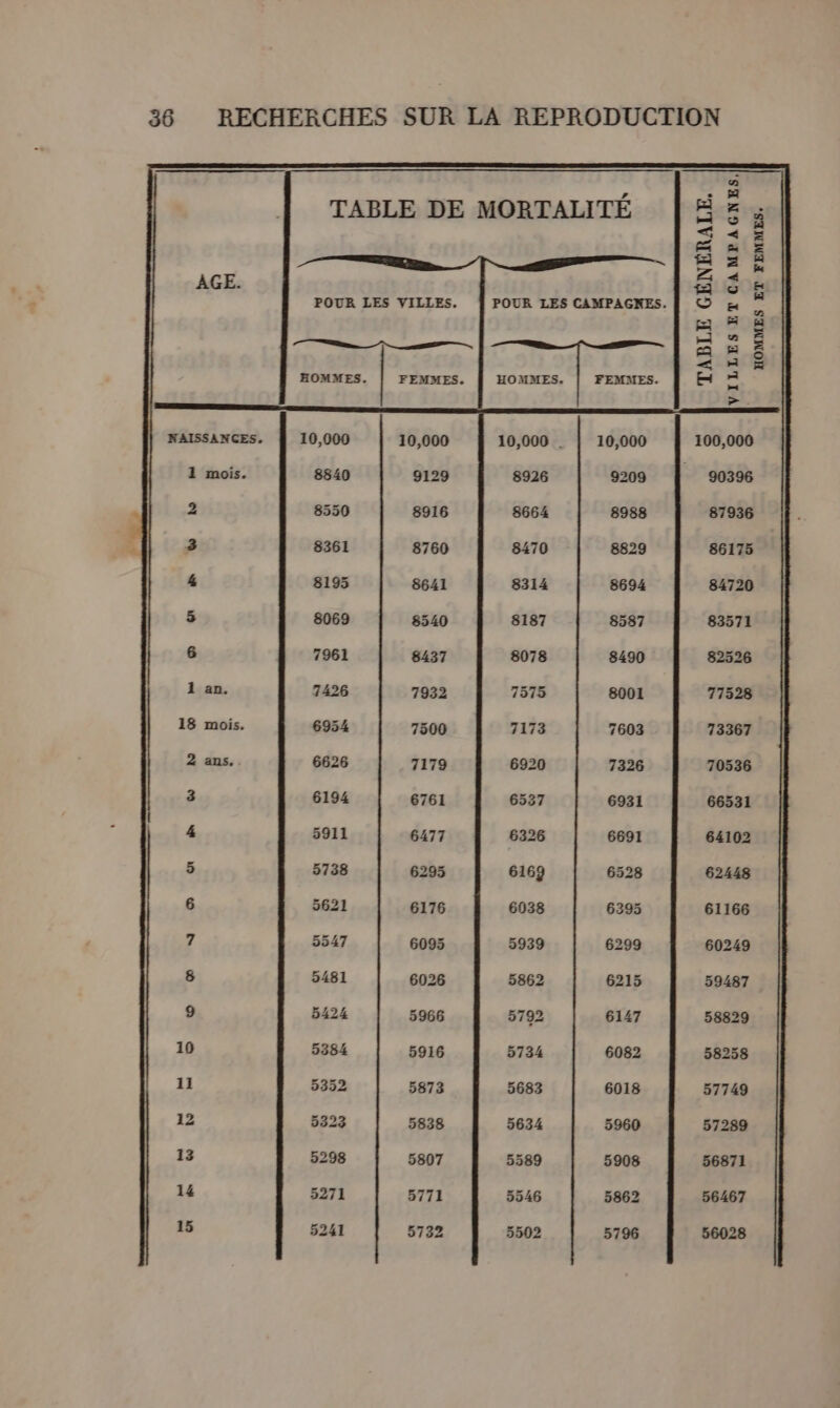a » - = TABLE DE MORTALITÉ |; &lt;&lt; 4 = “EL CARS. AGE. © ge POUR LES VILLES. POUR LES CAMPAGNES. | © m a #08 “ € &lt;&lt; A EX HOMMES. | FEMMES. | HOMMES. ads &gt; NAISSANCES, 10,000 10,000 10,000 . 10,000 100,000 1 mois. 8840 9129 8926 9209 À 90396 2 8550 8916 8664 8988 87936 3 8361 8760 8470 8829 86175 4 8195 8641 8314 8694 84720 3 8069 8540 8187 8587 83571 6 7961 8437 8078 8490 82526 1 an. 7426 7932 7575 8001 77528 18 mois. 69354 7500 7173 7603 73367 2 ans.. 6626 7179 6920 7326 70536 3 6194 6761 6537 6931 66531 { 4 5911 6477 6326 6691 64102 5 5738 6295 6169 6528 62448 6 5621 6176 6038 6395 61166 7 5547 6093 5939 6299 60249 8 5481 6026 5862 6215 59487 9 5424 5966 5792 6147 58829 10 5384 5916 5734 6082 58258 11 5352 5873 5683 6018 57749 12 5323 5838 5634 5960 57289 13 5298 5807 5589 5908 56871 14 5271 5771 5546 5862 56467 15 5241 5732 5502 5796 56028