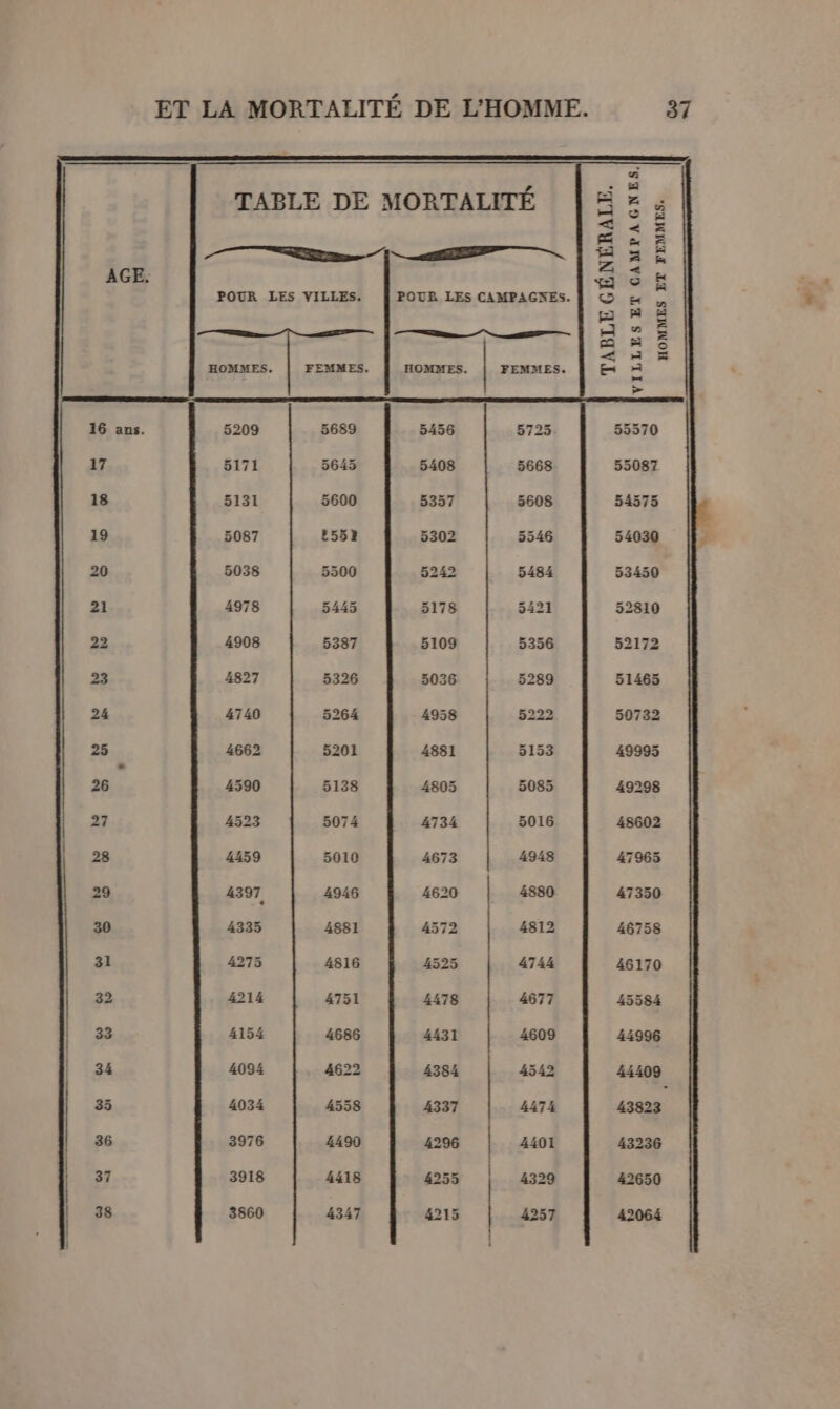 | lemme: | LT Mg éssé -. TABLE DE MORTALITÉ A 5 à me M Æ &amp; À ne. CC cn. pe = . . Z &lt; POUR LES YILLES. POUR LES CAMPAGNES. NS EN à a #£Ë 7, - A us 4 nn x HOMMES. FEMMES. HOMMES. FEMMES. ES æ &gt; 16 ans. 5209 5689 5456 5725 55570 17 5171 5645 5408 5668 55087 18 5131 5600 5357 5608 54575 19 5087 E552 5302 5546 54030 20 5038 5500 5242 5484 53450 21 1978 5445 5178 5121 52810 22 4908 5387 5109 5356 52172 23 4827 5326 5036 5289 51465 24 4740 5264 4958 5222 50732 25 4662 5201 4881 5153 19995 26 4590 5138 4805 5085 19298 27 4523 5074 4734 5016 48602 | 28 4459 5010 4673 2948 47965 29 4397 2946 4620 | 4880 47350 | 30 41335 1881 4572 | 1812 16758 31 4275 4816 4525 4744 46170 32 4214 4751 4478 4677 15584 | 33 4154 4686 4431 | 4609 11996 | 34 2094 4622 4384 4542 24409 | 35 4034 4558 4337 4474 43823 | 36 3976 4490 4296 | 2401 43236 | 37 3918 4418 55 | 4329 42650 | 38 3860 4347 4215 | 4257 42064