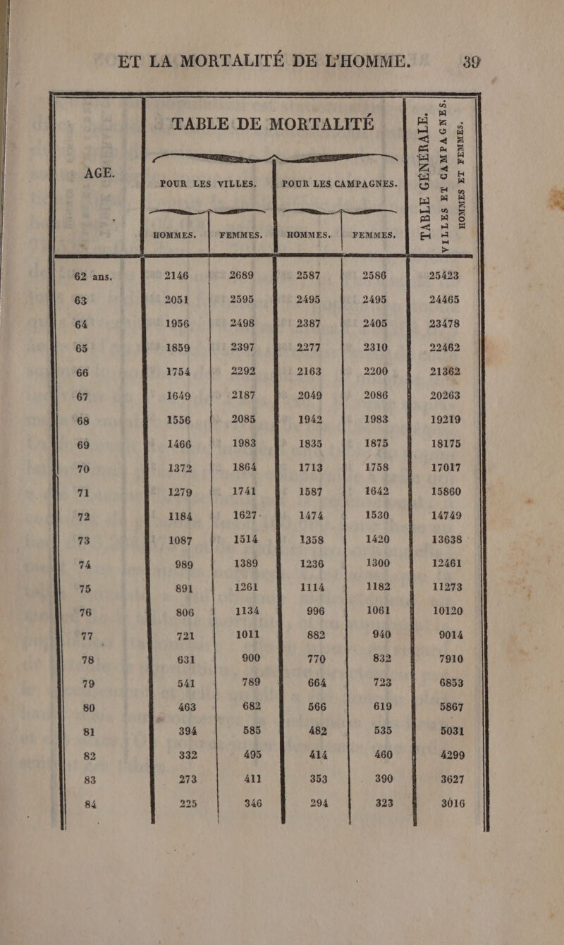 a TABLE DE MORTALITÉ | # ; CN RS É = Ë AGE. ER POUR LES VILLES. POUR LES CAMPAGNES. [} ue, A A © HOMMES. FEMMES. HOMMES, FEMMES, Pa a % ù &gt; 62 ans. 2146 2689 $ 2587 2586 25423 63 2051 2595 2495 2495 24465 64 1956 2498 2387 2405 23478 65 1859 2397 2277 2310 À 22462 66 1754 2292 2163 2200 21362 67 1649 2187 2049 2086 20263 68 1556 2085 1942 1983 19219 69 1466 1983 1835 1875 F 18175 70 1372 1864 1713 1758 ; 17017 71 1279 1741 1587 1642 15860 72 1184 1627 1474 1530 14749 73 1087 1514 1358 1420 13638 74 989 1389 1236 1300 12461 75 891 1261 1114 1182 11273 76 806 1134 996 1061 10120 77 721 1011 882 940 9014 78 631 900 770 832 7910 79 541 789 664 723 6853 80 163 682 566 619 5867 81 394 585 482 535 5031 82 332 495 414 460 À 4299 83 273 41] 353 390 3627 #5