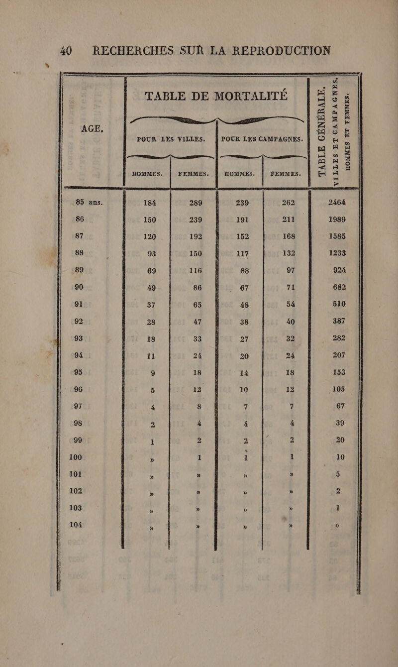 &gt; LA E ? = A TABLE DE MORTALITE = à &lt;&lt; 4 = 4 fm ë PR. a = È AGE, 416 &amp; POUR LES VILLES. À POUR LES CAMPAGNES. | © Op A 4 $ &lt;&lt; À HOMMES. FEMMES. HOMMES. FEMMES. Emi 2 PRE PARTS MAR MOINE CRE AS CPS APRES L'ONU EE COR RL LL 85 ans. 184 289 À 239 262 2464 86 150 239 191 211 1989 87 120 192 152 168 1585 88 93 150 117 132 1233 89 69 116 88 97 924 90 49 86 67 71 682 91 37 65 48 54 510 92 28 47 38 40 387 93 18 33 27 32 282 94 11 24 20 24 207 95 9 18 14 18 153 96 5 12 10 12 105 97 4 8 7 7 67 98 2 4 4 4 39 99 1 2 2 . 20 100 14 1 1 1 10 101 , » à » 5 102 : » és » 2 103 y» » » 1
