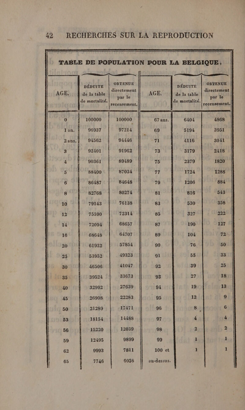 TABLE DE POPULATION POUR LA BELGIQUE; 7, Re pépurre | ©PTENUE pépurre | ©BTENUE AGE, de la table get AGE. de la table DUR de mortalité. sf de mortalité. 4 recensement. recensement, béta LEE. Je OR EE LU Be 0 100000 100000 67 ans. 6404 4868 96937 97214 69 5194 3951 94562 94446 71 4116 3041 92401 91962 73 3179 2418 90361 89489 75 2379 1820 88400 87034 77 1724 1288 86487 84648 79 1206 884 82768 80274 81 816 543 79143 76138 83 530 358 75590 72314 85 327 222 72094 68657 87 190 127 68648 64707 89 104 72 61932 57854 90 76 50 53952 49323 gl 55 33 46506 41047 92 39 25 39524 83673 93 27 18 32992 27639 94 19 13 26908 22283 95 12 9 21289 17471 96 8 ; 6 18154 14488 97 4 4 15220 12039 98 2 2 12495 9899 99 1 1 9993 7811 100 et 1 1 7746 6058 au-dessus.