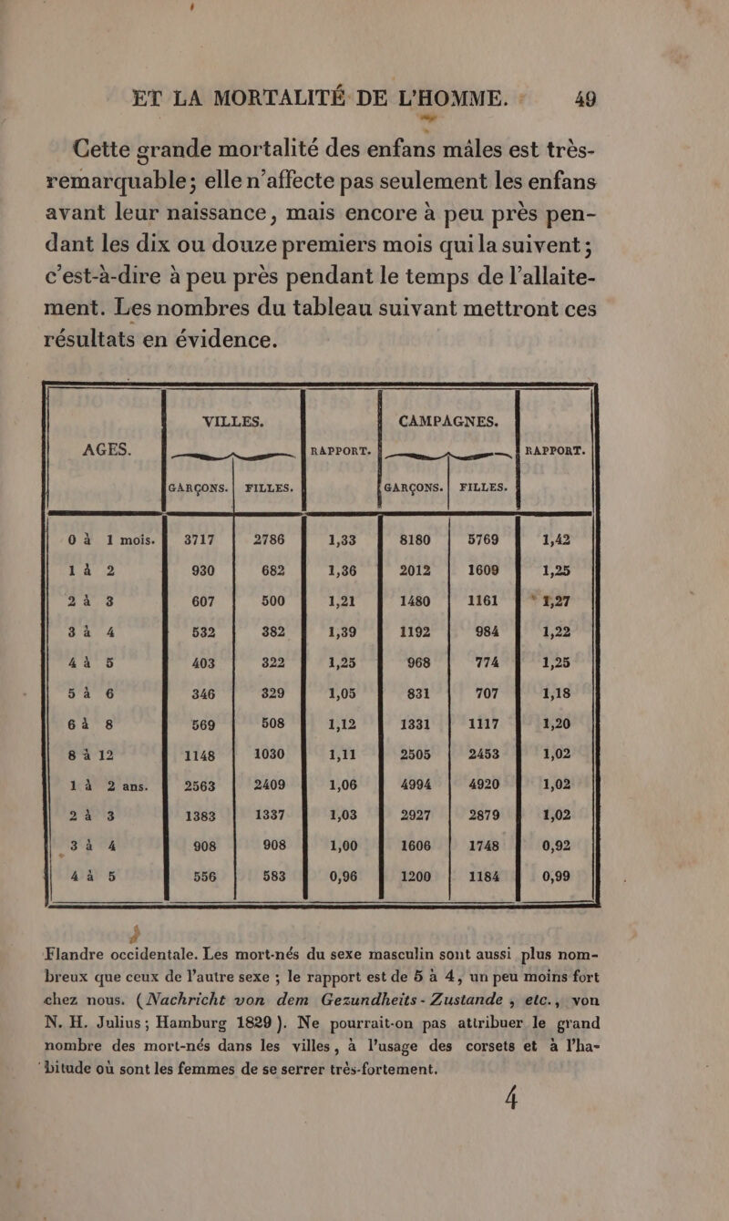 2 Cette grande mortalité des enfans mâles est très- remarquable; elle n’affecte pas seulement les enfans avant leur naissance, mais encore à peu près pen- dant les dix ou douze premiers mois qui la suivent ; c'est-à-dire à peu près pendant le temps de l’allaite- ment. Les nombres du tableau suivant mettront ces résultats en évidence. VILLES. CAMPAGNES. AGES. ts on hs E RAPPORTS on non | RAPPONT: Flandre occidentale. Les mort-nés du sexe masculin sont aussi plus nom- breux que ceux de l’autre sexe ; le rapport est de 5 à 4, un peu moins fort chez nous. (Nachricht von dem Gezundheits - Zustande , etc., von N. H. Julius ; Hamburg 1829). Ne pourrait-on pas attribuer le grand nombre des mort-nés dans les villes, à l’usage des corsets et à l’ha- ‘bitude où sont les femmes de se serrer très-fortement. 4