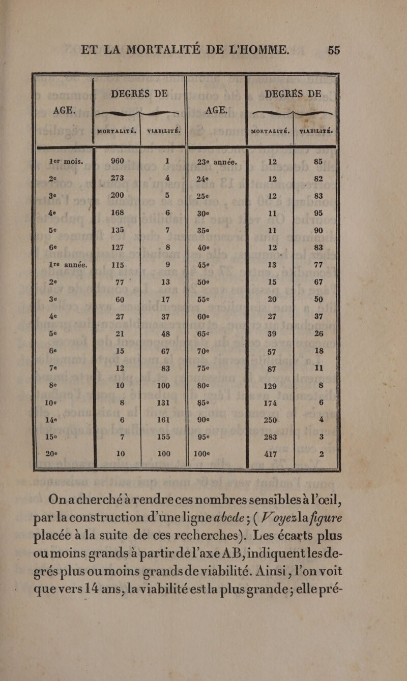 DEGRÉS DE AGE. MORTALITÉ, | VIABILITÉ. 1er mois. 2e 3e ire année. 2e 3e Le 5e Ge Te 8e AGREE LE Li MORTALITÉ. | VIABILITÉ. 23e année. 24e 25e 30e 35e 40e 45e