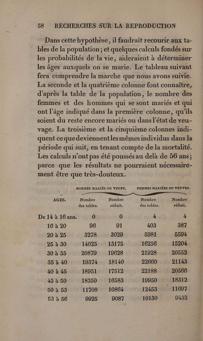 Dans cette hypothèse, il faudrait recourir aux ta- bles de la population ; et quelques calculs fondés sur les probabilités de la vie, aideraient à déterminer les âges auxquels on se marie. Le tableau suivant fera comprendre la marche que nous avons suivie. La seconde et la quatrième colonne font connaître, d’après la table de la population, le nombre des femmes et des hommes qui se sont mariés et qui ont l’âge indiqué dans la première colonne, qu'ils soient du reste encore mariés ou dans l’état de veu- vage. La troisième et la cinquième colonnes indi- quent ceque deviennent lesmêmes individus dans la période qui suit, en tenant compte de la mortalité. Les calculs n’ont pas été poussés au delà de 56 ans; parce que les résultats ne pourraient nécessaire- ment être que très-douteux. HOMMES MARIÉS OU VEUFS, FEMMES MARIÉES OU VEUVES. des tables. réduit. des tables. réduit. De 14 à 16 ans. 0 0 &amp; A 16 à 20 96 91 403 387 20 à 25 3278 3029 5981 5594 25 à 30 14095 13175 16256 15204 30 à 35 20879 19628 21928 20552 35 à 40 19374. 18140 22660 21143 40 à 45 18951 17512 22188 20566 45 à 50 18350 16583 19950 18312 50 à 53 11708 10864 12453 11697 53 à 56 9925 9087 10130 9432
