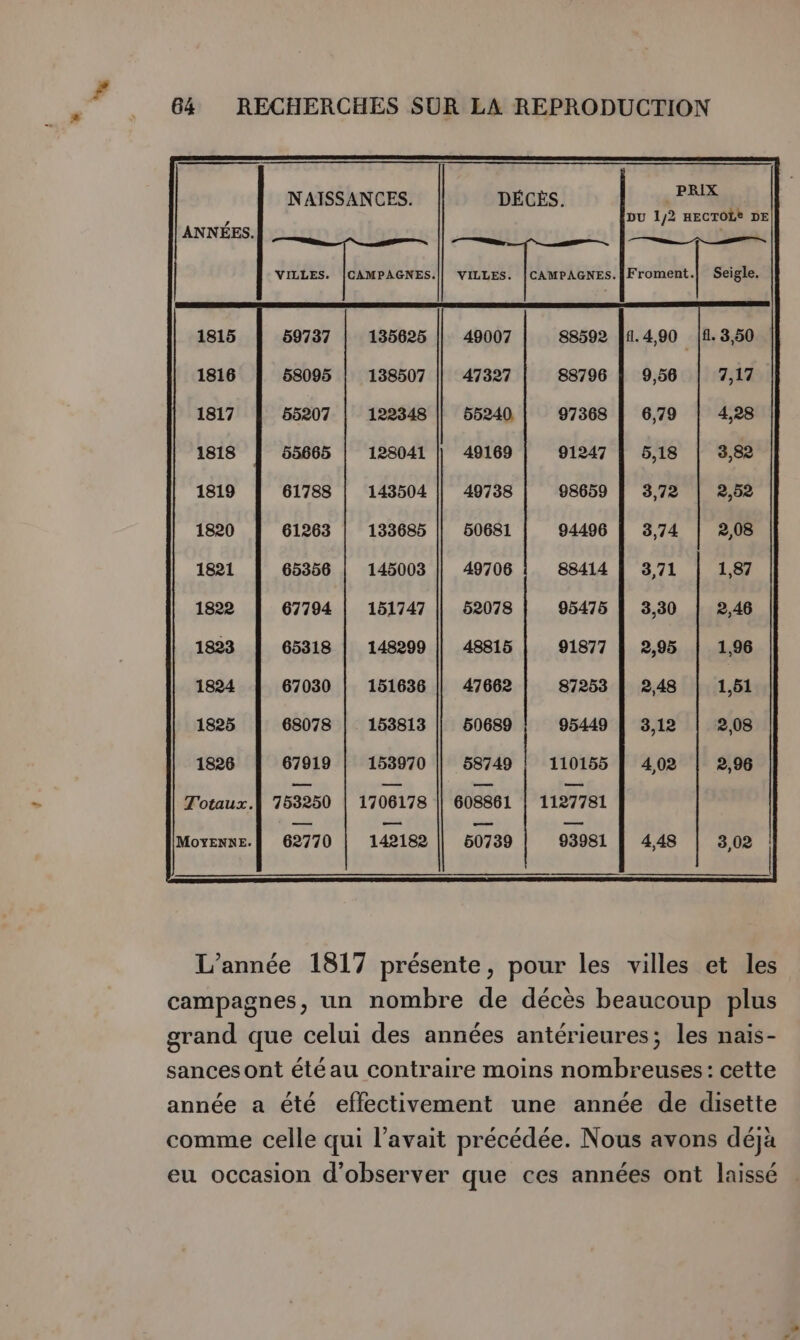 NAISSANCES. DÉCÈS. PRIX Du 1/2 HECTOLE DE OR VILLES. arms VILLES. |CAMPAGNES.ÏFroment.| Seigle. 59737 135625 49007 88592 ANNÉES. 58095 138507 47327 88796 55207 122348 55240 97368 55665 128041 49169 91247 61788 143504 49738 98659 61263 133685 50681 94496 65356 145003 49706 88414 67794 151747 52078 95475 65318 148299 48815 91877 67030 151636 47662 87253 68078 153813 50689 95449 67919 153970 58749 110155 753250 1706178 608861 1127781 L'année 1817 présente, pour les villes et les campagnes, un nombre de décès beaucoup plus grand que celui des années antérieures; les nais- sances ont étéau contraire moins nombreuses: cette année a été effectivement une année de disette . , ° r , , PeN comme celle qui l’avait précédée. Nous avons déja eu occasion d'observer que ces années ont laissé