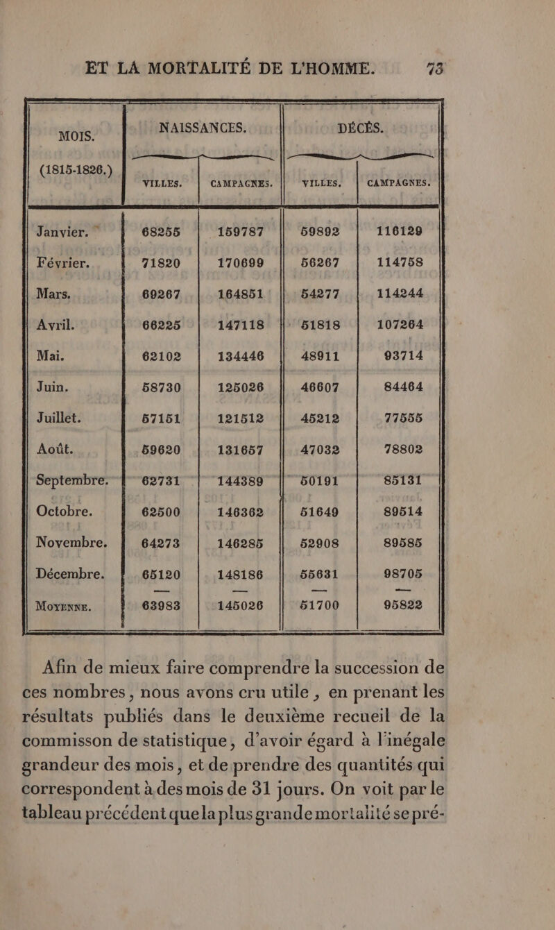 MOIS. NAISSANCES. DÉCÉS. (1815-1826.) TNT NUE CAMPAGNES, ar st CAMPAGNES, Janvier. | 159787 59892 116129 Février. 170699 56267 114758 Mars. 164851 54277 114244 Avril. 147118 |: 51818 107264 Mai. 134446 48911 93714 Juin. 125026 46607 84464 | Juillet. 121512 45212 77555 Août. 131657 47032 78802 l'Septembre. | 144389 | 50191 85131 | Octobre. 146362 | 51649 89514 Décembre. 148186 55631 98705 es a ee Moyunne. 145026 51700 95822 Afin de mieux faire comprendre la succession de ces nombres, nous avons cru utile , en prenant les résultats publiés dans le deuxième recueil de la commisson de statistique, d’avoir égard à l'inégale grandeur des mois, et de prendre des quantités qui correspondent à des mois de 31 jours. On voit par le tableau précédent quela plus grande mortalité se pré-