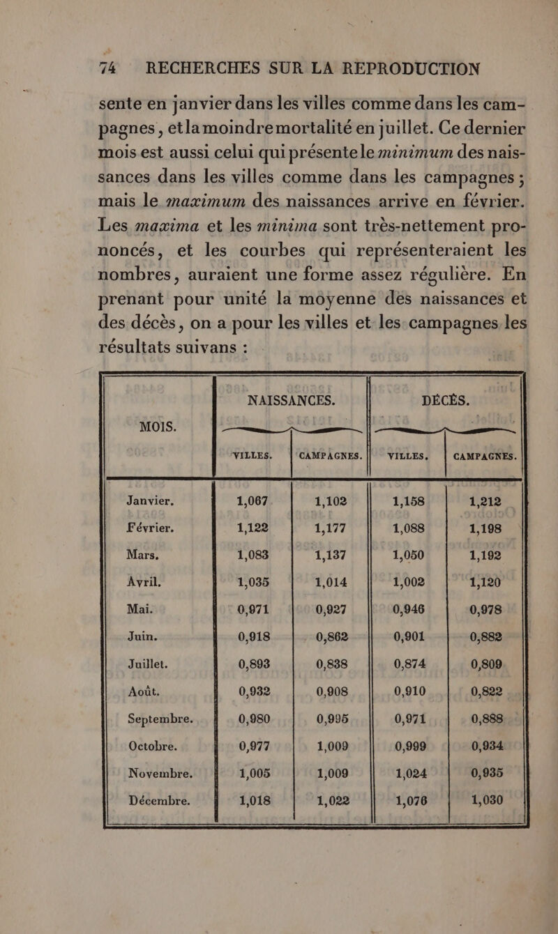 sente en janvier dans les villes comme dans les cam- pagnes , etlamoindremortalité en juillet. Ce dernier mois est aussi celui qui présente le minimum des nais- sances dans les villes comme dans les campagnes ; mais le #naximum des naissances arrive en février. Les maxima et les minima sont très-nettement pro- noncés, et les courbes qui représenteraient les nombres, auraient une forme assez régulière. En prenant pour unité la moÿenne des naissances et des décès, on a pour les villes et les: campagnes. les résultats suivans : VILLES, CAMPAGNES. VILLES, CAMPAGNES. Janvier. 1,158 Février. 1,088 Mars. | 1,050 Avril, 1,002 Mai. 0,946 Juin. 0,901 Juillet. 0,874 Août. 0,910 Septembre. 0,971 Octobre. 0,999 Novembre. 1,024 Décembre. 1,076