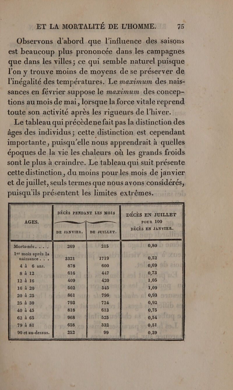 Observons d’abord que l'influence des saisons est beaucoup plus prononcée dans les campagnes que dans les villes ; ce qui semble naturel puisque l’on y trouve moins de moyens de se préserver de l'inégalité des températures. Le maximum des naïs- sances en février suppose le maximum des concep- tions au mois de mai, lorsque la force vitale reprend toute son activité après les rigueurs de l'hiver. Le tableau qui précèdene fait pas la distinction des ages des individus; cette distinction est cependant importants, puisqu elle nous appr endrait à quelles époques de la vie les chaleurs où les grands froids sont le plus à craindre. Le tableau qui shit présente cette distinction, du moins pourles mois de janvier et de juillet, seuls termes que nous avons considérés, puisqu ils présentent les limites extrêmes. DE JANVIER, DE JUILLET. Morts-nés. 1er mois après la naissance . &amp; à 6 ans. 8 à 12 12 à 16 16 à 20 20 à 25 25 à 30 40 à 45 62 à 65 79 à 81 90 et au-dessus.