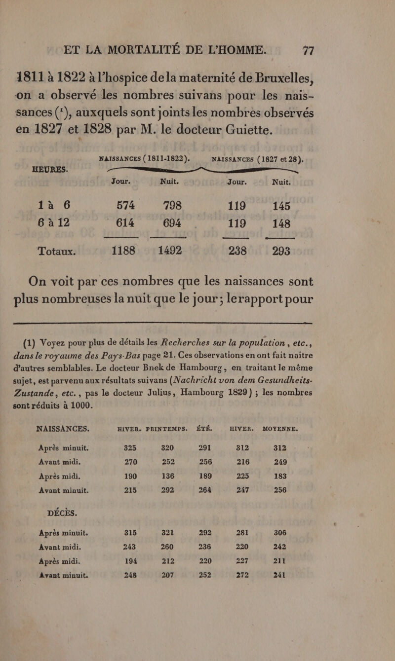 1811 à 1822 à l’hospice de la maternité de Bruxelles, on a observé les nombres suivans pour les nais- sances (:), auxquels sont joints les nombres observés en 1827 et 1828 par M. le docteur Guiette. NAISSANCES ( 1811-1822). NAISSANCES (1827 et 28). HEURES. EE om, Jour. : Nuit. Jour. Nuit. 1à 6 574 798 119 145 6 à 12 614 694 119 148 Totaux. 1188 1492 238 293 On voit par ces nombres que les naissances sont plus nombreuses la nuit que le jour ; lerapport pour (1) Voyez pour plus de détails les Recherches sur la population , eic., dans le royaume des Pays-Bas page 21. Ces observations en ont fait naître d’autres semblables. Le docteur Bnek de Hambourg, en traitant le même sujet, est parvenu aux résultats suivans (Nachricht von dem Gesundheits- Zustande, etc., pas le docteur Julius, Hambourg 1829) ; les nombres sont réduits à 1000. NAISSANCES. HIVER. PRINTEMPS. ÉTÉ. HIVER. MOYENNE. Après minuit. 8325 320 291 312 312 Avant midi. 270 252 256 216 249 Après midi, 190 136 189 225 183 Avant minuit. 215 292 264 247 256 DÉCES. Après minuit, 315 321 292 281 306 Avant midi. 243 260 236 220 242 Après midi. 194 212 220 227 211 Avant minuit. 248 207 252 272 241