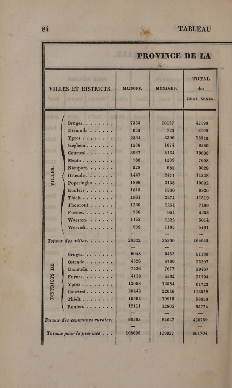 de VILLES ET DISTRICTS. | MAISONS. MÉNAGES. des DERX SEXES. Bruges.!. . . . .., 7333 10137 42198 Dixmude .....: 653 733 3199 Ypres . .... . . 2364 3300 15940 Iseghem. , . . . .. 1538 1674 8380 Courtral 4 % 3937 4134 19036 Menin .! «ss » + « « 780 1339 7608 un Nieuport. » , + . « - 528 685 3028 : Ostende . . . . . l. 1447 2471 11328 &gt; Poperinghe . . ... 1898 2138 10092 Roulers. .. .... 1815 1830 9820 Piielt..1. 1961 2274 11519 Thouroût...:. 54. 1230 1254 7469 Furnes.l. ,.., , 756 954 4253 Waesten. + « + + « 1153 1992 5614 Wervick. ses: 2 939 1105 5461 \ — — — Totaux des villes, . . .. .. 28332 35300 164945 Bruges. .. + : +. . 9048 9452 51186 e3 Ostendelduualen. 4 4526 4766 25207 A Dixmude. . ..... 7426 7677 39467 Ea Furnes. ....... 4118 4382 21194 E Ypres . es + so 12098 12584 61723 | e Courtrai. +... 20442 22046 113558 A 4 CS LR PL TO CO RE E 10594 10915 58650 Roulersl. un. :. 4: 12111 12805 65774 Totaux des communes rurales. 80363 84627 436759 ee — — Totaux pour la province . . . 108695 119927 601704