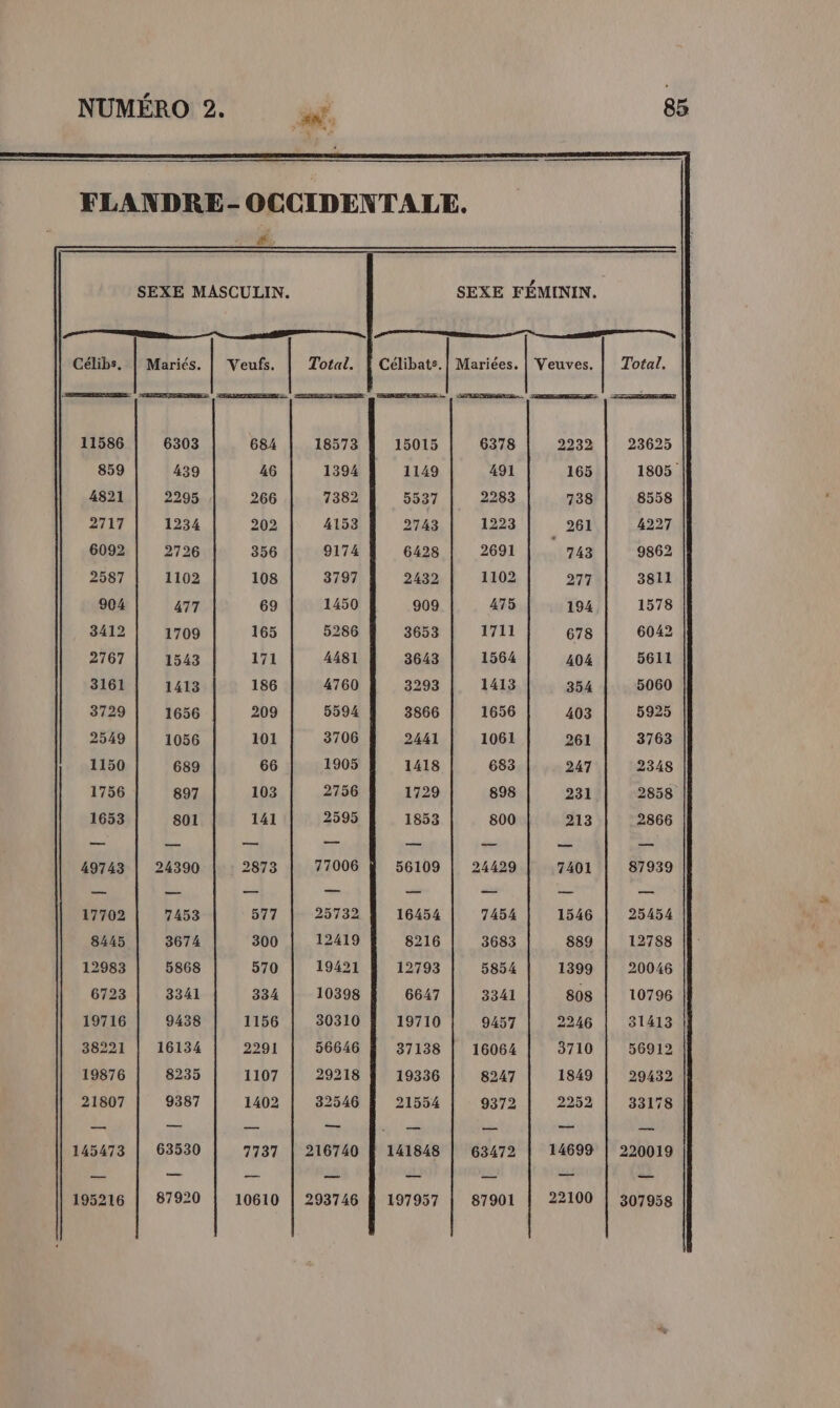 FLANDRE-OCCIDENTALE. #. SEXE MASCULIN. SEXE FÉMININ. Célibs. | Mariés. | Veufs. Total. À Célibats.| Mariées. | Veuves. | Total, 11586 | 6303 684 | 18573 | 15015 | 6378 | 2232 | 23625 859 439 46 1394 1149 491 165 1805 4821 | 2295 266 7382 5537 | 2283 738 8558 2717 | 1234 202 4153 2743 1223 261 4227 6092 | 2796 356 | 9174 | 6428 | 2691 | 743 | 9862 2587 | 1102 108 3797 2432 | 1102 277 3811 904 477 69 1450 909 475 194 1578 3412 | 1709 165 5286 3653 | 1711 678 6042 2767 | 1543 171 4481 3643 | 1564 04 5611 3161 | 1413 186 4760 3293 | 1413 354 5060 | 3729 | 1656 209 5594 3866 | 1656 403 5925 2549 | 1056 101 3706 2441 1061 261 3763 1150 689 66 1905 1418 683 247 2348 1756 897 103 2756 1729 898 231 2858 1653 801 141 2595 1853 800 213 2866 ss — Es — _— — 49743 | 24390 2873 77006 56109 24429 7401 87939 — — — — — — — 17702 | 7453 577 | 25732 | 16454 | 7454 | 1546 | 25454 8445 3674 300 12419 8216 3683 889 12788 12983 | 5868 570 | 19421 À 12793 | 5854 | 1399 | 20046 6723 | 3341 334 | 10398 6647 | 3341 808 | 10796 19716 9438 1156 80310 19710 9457 2246 31413 38221 16134 2291 56646 37138 16064 3710 56912 19876 8235 1107 29218 19336 8247 1849 29432 21807 9387 1402 32546 21554 9372 2252 33178 — — — nc — — es 145473 63530 7737 | 216740 E 141848 63472 14699 | 220019 195216 87920 10610 | 293746 KE 197957 87901 22100 | 307958