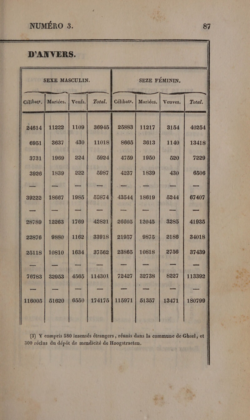 D’'ANVERS. Mariées. Total, | Célibats. HE. “D à Mariées. | Veuves. Total, Célibats. Veufs, 24614 | 11222 | 1109 | 369451 25883 | 11217 3154 | 40254 6951| 3637 430 | 11018 8665| 3613 1140 13418 3731| 1969 | 224 5924 4759 | 1950 520 7229 3926 | 1839 RRR 5987 4237 | 1839 430 6506 76783 | 32953 | 4565 | 1143011 72427 | 32738 8287 | 113392 116005 | 51620 | 6550 | 174175 | 115971 | 51357 | 13471 | 180799 (3) Y compris 580 insensés étrangers , réunis dans la commune de Gheel, et 300 réclus du dépôt de mendicité de Hoogstraeten.