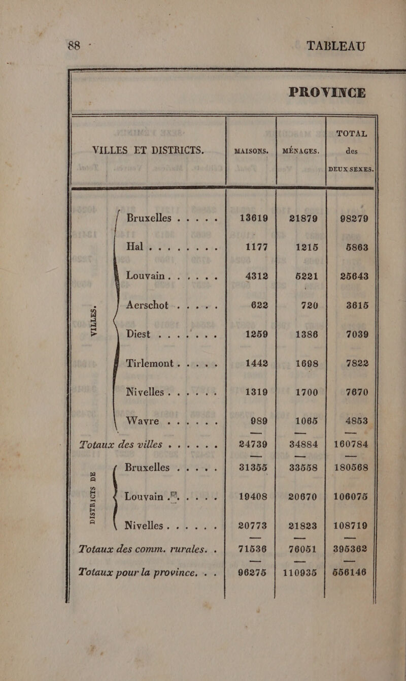 MAISONS. | MÉNAGES. VILLES ET DISTRICTS. DEUX SEXES. Bruxelles . . . . . 13619 21879 98279 Es Se EE Re 1177 1215 5863 Louÿain...£ . .. 4312 b221 25643 Aeréchots. LL... 622 720 3615 VILLES, PAT 418 OO OR : 1259 1386 7039 Tirlemont . . . . . 1442 1698 7822 Nivélles®,. , 88 1319 1700 7670 MEN pe RE 989 1065 4853 ns —— = Totaux des villes . .. ... 24739 34884 | 160784 — ne a Bruxelles . . . .. 31355 33558 | 180568 Louvain .F, , . . . | 19408 | 20670 | 106075 DISTRICTS DE Nivelles. . . .. ‘ 20773 21823 | 108719 Totaux des comm. rurales. . 71536 76051 | 395362 — — or Totaux pour la province, . . | 96275 | 110935 | 656146