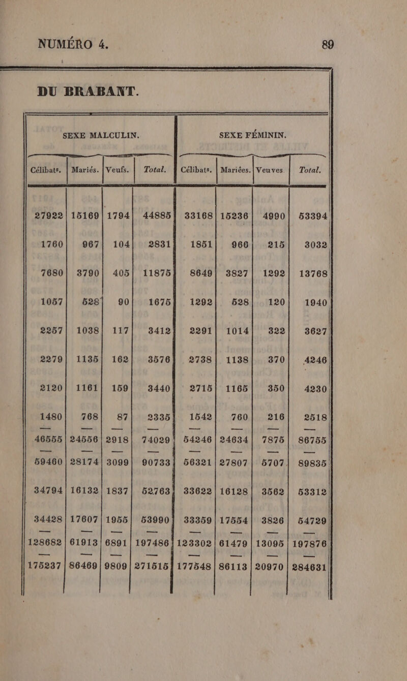Célibats, 27922 1760 7680 1057 2257 2279 2120 1480 — 46555 59460 34794 34428 | 128682 — 175237 Mariés. 15169 967 3790 528 1038 1135 1161 Veufs. 87 —— 2918 3099 1837 1955 en 6891 = Total. 44885 2831 11875 1675 3412 3576 3440 2335 74029 — 90733 52763 53990 ——— 1851 8649 1292 2291 2738 2715 1542 — 54246 — 56321 33622 33309 — ee — 966 3827 528 1014 1138 1165 24634 — 27807 16128 17554 os 61479 — 86113 4990 | 53394 215| 3032 1292| 13768 120! 1940 322| 3627 370| 4246 350| 4230 216| 2518 1875 | 86755 5707| 89835! 3562| 53312 3826| 54729 —— — as