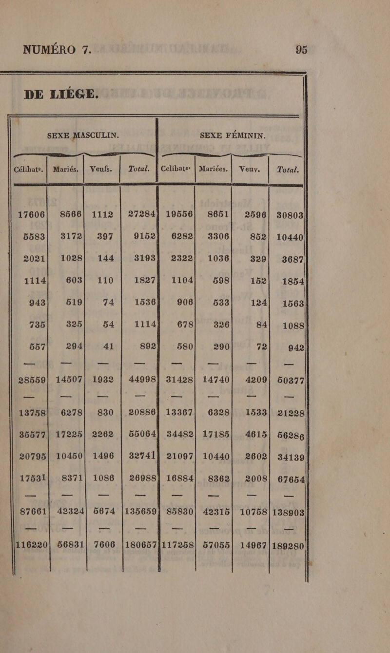 SEXE MASCULIN. SEXE FÉMININ. Mariés. | Veufs. Total. À Celibats’ | Mariées, | Veuv. Total. 17606| 8566| 1112 | 27284] 19556] 8651| 2596| 30803 _5583| 3172] 397 | 9152] 6282| 3306| 852| 10440 2021| 1028| 144 | 31931 2322| 1036| 329] 3687 1114| 603| 110 | 1827] 1104] 6598! 152] 1854 943 519 74 1536] 906 533 124| 1563 | 31428] 14740! 4209! 50377 | 13367| 6328 1533| 21228 34482| 17185| 4615] 56286 | 21097] 10440| 2602| 34139 16884] 8362| 2008| 67654 | 85830| 42315| 10758/138903 ses ee ame — 1117258] 57055] 14967|189280
