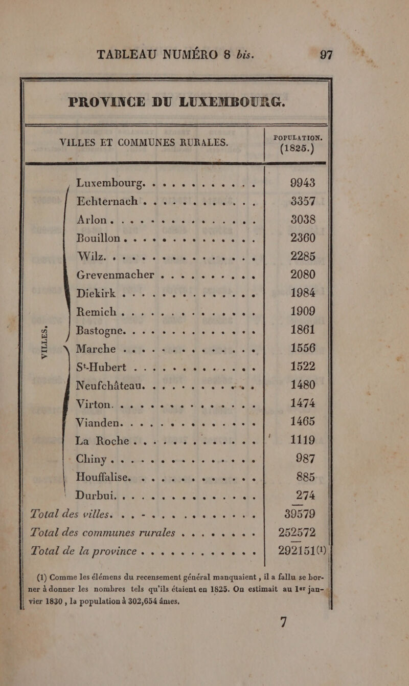 # VILLES ET COMMUNES RURALES. (825) “Luxemboure, 44. . Ac Ne 9943 Echternach . . . . .. TOUS, |. 9997 Melontel ss ed EC ET 3038 HOUHION es + 415 es UE he 2360 Ms hanss d'ohé +e AR P 2285 Grevenmacher .... ..., als 2080 DnGRTRI 2. à UE LE À ne de: De eh 1984 Denichl.s «4, te: APARRR 4 1 1909 Bastogne. . .. +... els 1861 = Marcheliues .! ver Lee . ‘ 1556 SeHubert . . 4: .5:, HAUTE 1522 NECDICDAENU. 4. Me os. de “ls 1480 Me. -larnts - QT RERES 1474 Nianden... . 1. APS CORRE 1465 LaxRiochetst. :: 200% : evatot) #, °P EM Din lus «da ECRIRE ; 987 Houffalise. . . . ... sente. »! e 885 AR NP és EPP TU à AÉPANTEX À 274 | Tosal des villes... =... TEAM 39579 | Total des communes rurales . .... ... 252572 Mode la province... 140, 14 NES 292151(1) | (1) Comme les élémens du recensement général manquaient , il a fallu se bor- ner à donner les nombres tels qu'ils étaient en 1825. On estimait au 1er jan-s | vier 1830, la population à 302,654 âmes. 7