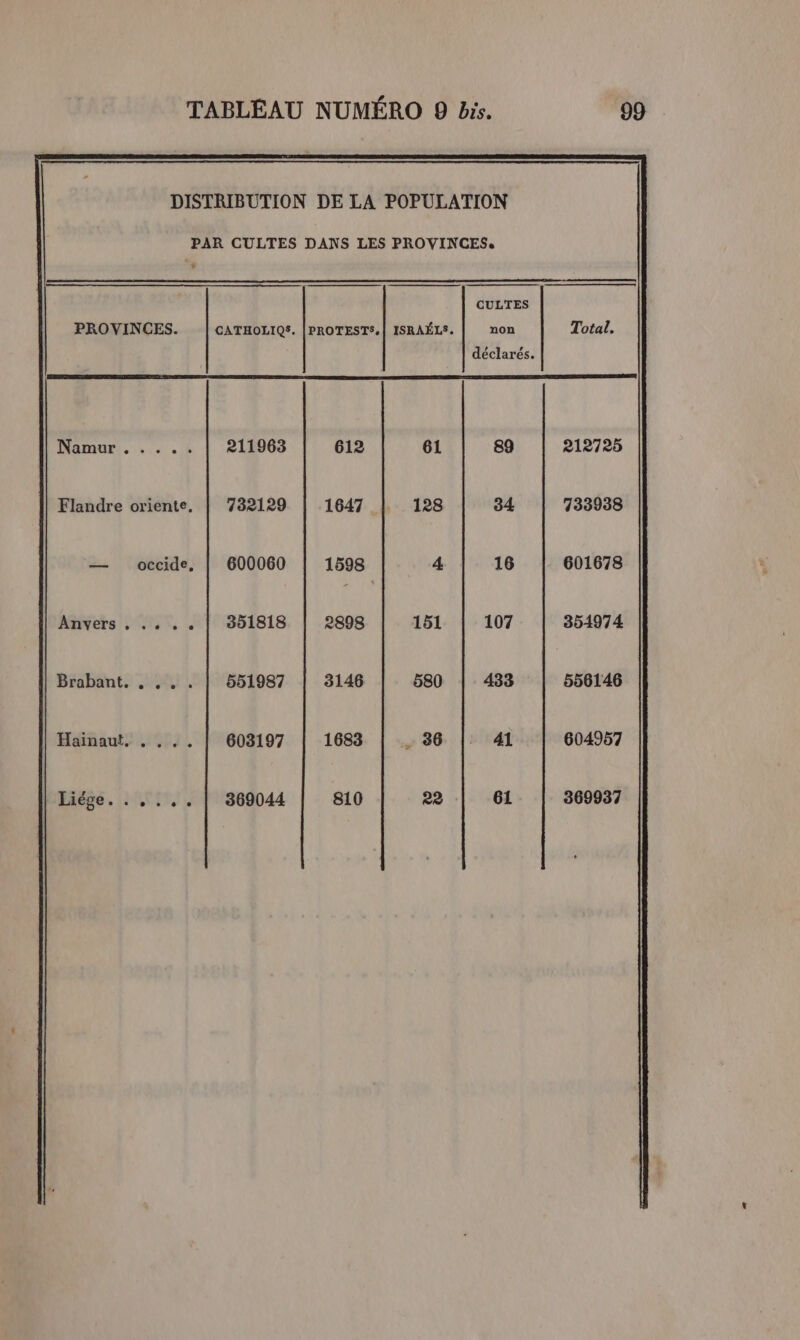 DISTRIBUTION DE LA POPULATION PAR CULTES DANS LES PROVINCES:. CULTES PROVINCES. CATHOLIQS. |PROTESTS,| ISRAÉLS. non Total. déclarés. MATE. ,.: . 4 211963 612 61 89 212725 Flandre oriente, | 732129 | 1647 |. 128 34 733938 — occide, | 600060 1598 4. 16 601678 Anvers . .. . . | 351818 | 2898 151 107 3541974 Brabant. , , . . | 551987 3146 580 433 556146 Hainaut. . . .. 603197 1683 . 36 | 41 604957 Liége. . , .,.. | 369044 810 eè 61 369937