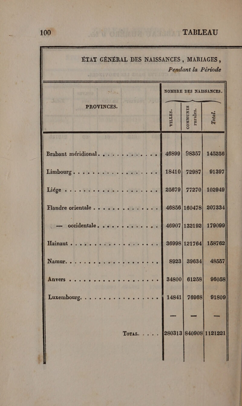 ÉTAT GÉNÉRAL DES NAISSANCES , MARIAGES, Pendant la Période NOMBRE DES NAISSANCES. PROVINCES. COMMUNES rurales Total. VILLES: Brabant méridional. ,.....,...... . 1 46899| 98357| 145256 Rimbouwst : Shi. | sat, A 18410! 72987| 91397 Liége ne SOU DRE PS): 25679| 77270| 102949 Fiandre orientale . : 10... L AS L 468561160478| 207334 — occidentale, ....... .. . + + À 469071132192] 179099 Hainaut .1..52, 1 2%, . L 210 . : 1411608998 112176041 000088 Nataue.…. + +: 00 8 . e + + = CET | 8923| 39634] 48557 Anvers ... 0. 0e © +. «+ +: e« ve À 34800! 61858000 Luxembourg, .....,.......... | 14841| 76968] 91809