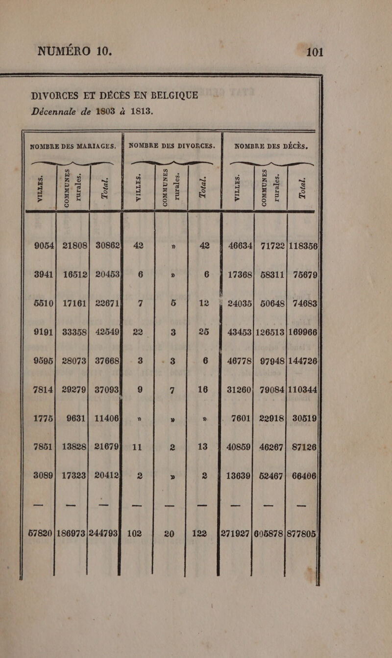 Décennale de 1803 à 1813. NOMBRE DES MARIAGES. NOMBRE DES DIVORCES. NOMBRE DES DÉCÈS, RO SR 8 8 à | é à u . a 2 mn Does | à D 2 152518 I bobé à = £ kr. &lt; = $ « = +=.) 4 di &gt; D: 5 &gt; ë à à &gt; ë &gt; Le] O 46634! 71722/118356! 17368! 58311| 75679 à 24035] 50648| 74683 43453|126513|169966 46778| 979481144726 31260! 790841110344 . 7601| 22918| 30519 40859| 46267| 87126 13639! 52467| 66406 57820 186973244793) 102 20 182 1271927|605878|877805