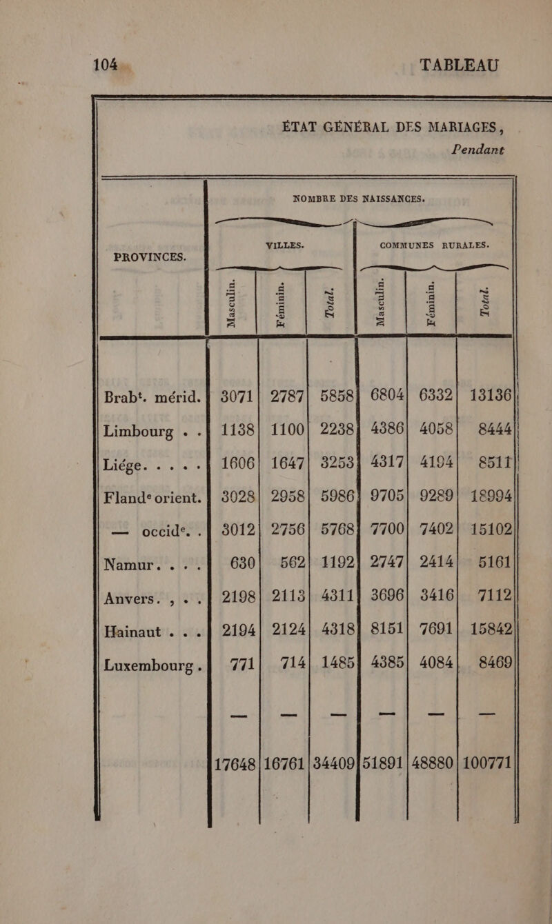 ÉTAT GÉNÉRAL DES MARIAGES, Pendant PROVINCES. Masculin Féminin. Total | Masculin. Brabt. mérid. | 3071| 2787| 5858] G804| 6332] 13136| Limbourg . .| 1138| 1100| 2238] 4386| 4058] 8444] Fland: orient. } 3028| 2958| 5986, 9705| 9289! 18994 — occide. .| 3012} 2756| 57681 7700] 7402! 15102 Namur. . . .N 630| 562] 1192] 2747] 2414) 5161 Anvers. , « .| 2198] 2115] 4311! 3696| 3416] 7112 Hainaut . . . | 2194] 2124) 43181 8151| 7691| 15842 Luxembourg.] ‘771| 714] 1485} 4385] 4084! 8469 17648|16761|34409151891 | 48880 | 100771