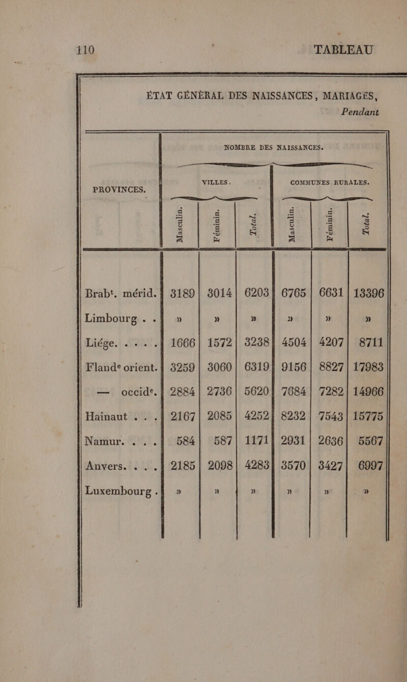 NOMBRE DES NAISSANCES. Ro VILLES, COMMUNES RURALES. PROVINCES,. Masculin Féminin | Total, Masculin Féminin Total Brabt. mérid. ! 3189 | 3014| 6203! 6765 | 6631 | 13396 Limbourg as » » » » » » Flande orient. | 3259 | 3060 | 6319} 9156 | 8827 | 17983 — occid:. | 2884| 2736| 5620! 7684 | 7282 | 14966 Hainaut . . .| 2167| 2085] 4252} 8232 | 7548 | 15775 Namur. . . .| 584| 587| 1171} 2931 | 2636| 5567 Anvers. . . .] 2185 | 2098| 4283} 3570 | 3427| 6997