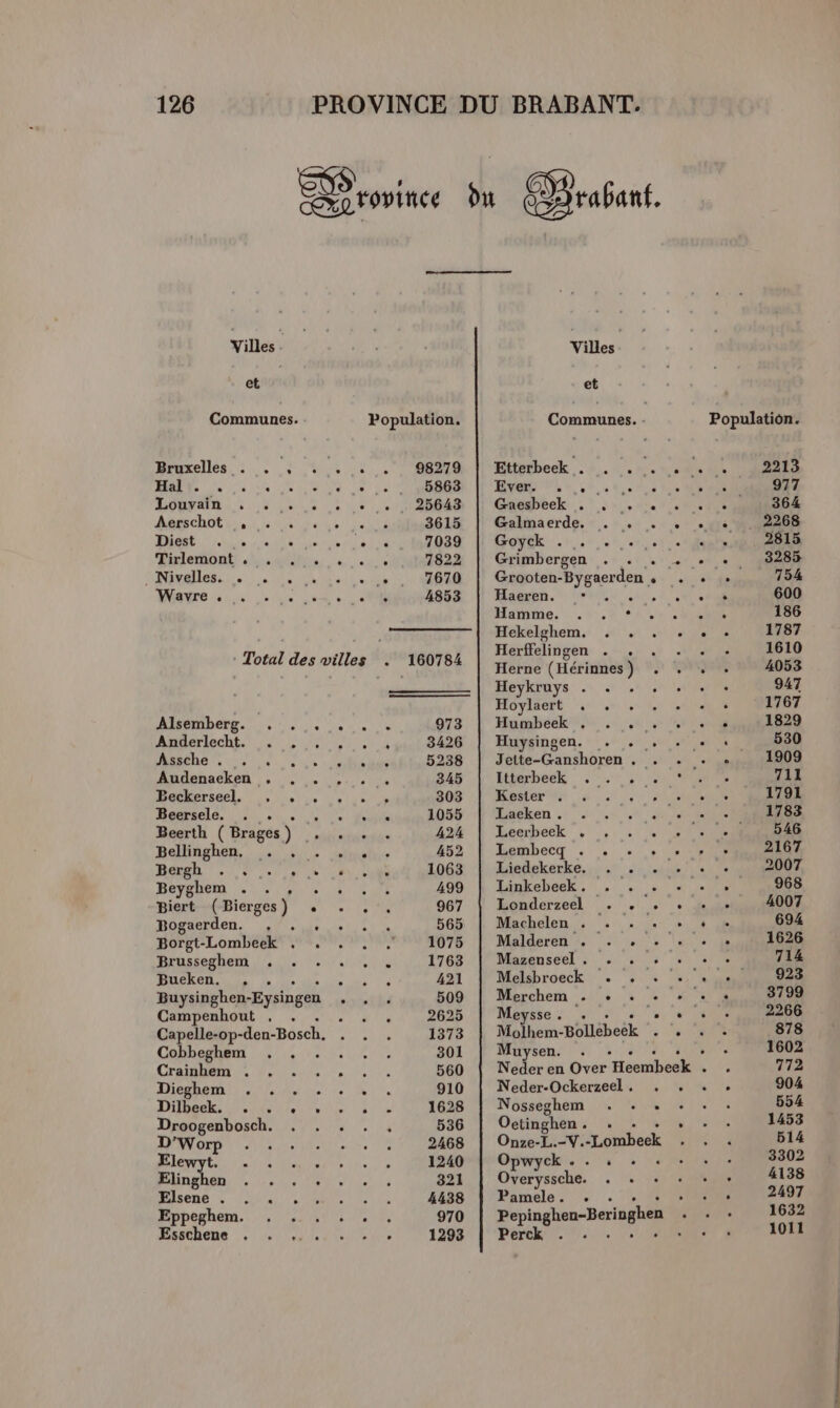Villes et | Communes. MS SN 1e AUS Louvain , Aerschot , Diest ds Tirlemont , J AINivalless 1. 0, SNANTO dent Le ie 0e Alsemberg. . Anderlecht. . ÂAssche . Audenaeken , Peckerseel. . Beersele. , Beerth (Brages) | Bellinghen, . . . Re, re Beyghem . . ‘ Biert (Bierges ) x Bogaerden. : Borgt-Lombeek . . Brusseghem . Bueken. ,. Buysinghen-Eysingen Campenhout . ANS TRUST. S ° CR] Cobbeghem . . Crainhem. 2,10, Dieghem . . . . Dilbeek. . . , : = - Le Rio gt À D'Wo NP ENT ve Elew 2 ni 00 POV Elinghen, . . .\. Wisene a 0 Eppeghem. . ... Esschene . . ... Se, LE Population. = =... . + 1 Q0 1] [) . 160784 LA L L L2 LA L] bi = ot Qt Villes et Communes. - Etterbeek . , RNA E 8 Gaesbeek . . Galmaerde. . Goyék .1.. 1. Grimbergen satin NNIE den Haeren. Harnmne. 00% 08 Hekelghem. . . . Herffelingen . . Herne (Hérinnes ) Heykruys . . . Hoylaert ARE RTL Humbéek® .: 0 Huysingen. +. . Jette-Ganshoren Itterbeek Laeken . Leerbeek . Lembecq . . . Liedekerke. . . Linkebeek. Londerzeel +. . Machelen . . Malderen . . . Mazenseel . . . se de 1e d'à Melsbroeck . Merchem + + Mevysse. . Molhem- Bollébeëk Muysen. . é L2 ° . D . Neder-Ockerzeel, . Nosseghem . +. . Oetinghen Vire Onze-L.-V. “Lombesk Opwyck raide PE Pamele. . e Perck Population. 4 2213 5 977 N 364 è 2268 15 … 282 L 3285 L 754 h 600 : 186 : 1787 ; 1610 è 4053 : 947 « 1767 ; 1829 LI 530  1909 711 1791 1783 546 2167 2007 968 4007 694 : 1626 : 714 °C PRE 2 3799 7 2266 s 878 } 1602 - 772 { 904 554 1453 514 À 3302 ; 4138 ; 2497 É 1632 J 1011 TES le. à LES sud