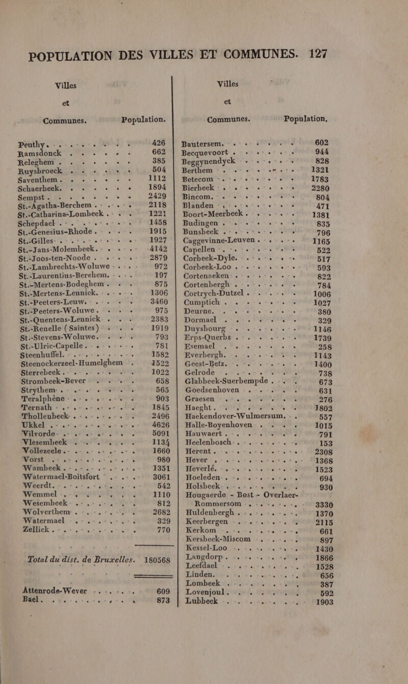 et Communes, ns : atte 2 0 Ramsdonck 71: . Releghem . . Mrs Ruysbroeck . AUS Saventhem. . . EE Schaerbeek. . : Ne Sempst. :* : CAES St Catharina-Lombesk « £ Schepdael . E % St. hein Rhode . à St.-Gilles- . : . . St. Lrans-Molembeek. : St.-Joos-ten-Noode . : . :. St.-Lambrechts-Woluwe : . St.-Laurentius-Berchem. St.-Mertens-Bodeghem . St.-Mertens-Lennick. St.-Peeters-Leuw. : . : . St.-Peeters-Woluwe. . St.-Quentens-Lennick . . St.-Renelle ( Saintes) St.-Stevens-Woluwe. St.-Ulric-Capelle . - « . .- Steenhuffel. Steenockerzeel- Humelghem Sterrebeek .- .- .. .:. . Strombeek-Bever +. . : Strythem- nt ii 487 LINE D. SLR OC Ternath - PEN 71 Tholleubeck (a Ukkel .- .-. S2 à LE à Vilvorde: .:- Vlesemheek . EE QE Vollezeele .- . …. MORST On ae 660 Wambeek . NL ET Watermael-Botsfort At « Weerdt. RARES Wemmel :.- 3014, Wesembeek: .:,.:, Wolverthem ., -. -., Watermael : .:.:.:. Zellick . : .-. . . D . + . Tee VOTENT Bacl. . : e # L2 426 662 385 504 1112 1894 2429 2118 1221 1458 1915 1927 A142 2879 972 609 873 et Communes. Population, Bautersem. : + ++ + + 602 Becquevoort « + ++ +. 944 Beggynendyck HR ET PU - 828 Berthem * . .... .,, 1321 Betecom :. + + DER 1783 Bierbeek : Lt. re. 1% 2280 Bincom. « + «+ + ns 804 Blanden ‘11... . 471 Boort-Meerbeek . . . . . 1381 Budingen . « + + .-. . 835 Bunsbeek . SUer Te S 796 Caggevinne-Leuven ': : 1165 Capellen *. -. :.:, 7, 10% 522 Corbeek-Dyle. :.-..., -. 517 Corheek-Loo . :. -::.:.. 593 Cortenseken . rihuat 822 Cortenbergh . ..:.:... . 784 Cortrych-Dutzel . . :.-. . 1006 Cumptich . . + .. 1027 DEUNHE L, ere se mous 380 Dormael : . : 329 Duysbourg _. .… 1146 Erps-Querbs . 1739 Esemael LS 258 Everbergh. . . 1143 Geest-Betz. , -. 1400 Gelrode - . . Pre 738 GRbbeeksSucrbempde RUE: 673 Goedsenhoven -. ! ‘ 631 Craesen !}- 0.17 :0 PRE US RUE 276 Haeght. . :. . F 1802 Made ter Wulnersun, NS 557 Halle-Boyenhoven . . : 1015 Hauwaert . » . : 7. LDMQNE 791 Heelenbosch.. $ 153 Herent. + . . 2308 Li CO PRO ONCE ETC ES 1365 HEVErLE.. “ee 1 etes Ua 1523 Hoôeleden: Le sr due Solos 694 Holsbeek. , -. ï 930 Hougaerde - Bost - Overlaer: Rommersom :,..-. *. -. -. 1 3330 Huldenbergh . ts te ie 1370 Keerbergen RC Si LU 2115 EE Kon FOR also etat 661 Kétébeck-Miscom TNODPI CE 897 Kessel-Lo0 4, 1, 1.2, 70 1430 Langdorp. +4 +. :. +.» 1866 Eéeidael » ss dr. 8  1528 Linden. ; à 656 Lombeek ,.. ALL 387 Lovenjoul. . . ; 592 DRE à on. 1903