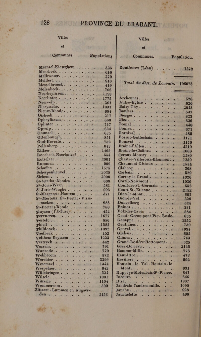 Villes Villes et et Communes. Populationg | . Communes. Population. Meensel-Kieseghem ..... . 535 | Zoutleeuw (Léau) . , , . 1372 MEHR. 1. 1, 2 LS 616 ñ Atelkweser. 3e ve so de Hauts 279 : —— 2 LP PNR EU AE MN CERN A Pa à a A A NO + per Total du dist. de Louvain. 106075 Molenbeek. 0 142,0: 706 PME d'u Neerheylissem. , .:.,.,.,. 1199 Meérlinient. ne Di de Une 1775 derhennes. |... module 526 Néervelp,.. ..,... . dou 361 futpe-Eelise. Ladre Laon 820 Nieryssche. SINUIRN FIN TES 1031 MNT TN Lee US 2045 Nieuw-Rhode. _... Sie 994 Baulers. . s SRE 637 Dirhesk ... De «6 da Cl MR... - 1 0 823 Opheylissem,. .. ,. : 660 Biez,. . °, «IAE 626 Oplinter .… ,. +... dt 717 ouasl..l,.... OR 440 Opvelp. PAR ie mû 1 634 Bonlez … .s.. traite du 671 Chaman Lt ein 635 Bordivales. :. méfie te 489 Oitenbourgh, . ,: ,5. eg 851 Bossut-Gottechain . . , . 1171 Oud-Heverlé . . . purt s 752 Bousval 6. ler 1170 Pelpobers Lire ed 643 Braïine-l’Allen, ::. | . sert 4210 Billaer .. API: 1465 Braine-le-Château «+ . ,. . 1668 Re Lo Nobel CA PP 554 Ceroux-Mousty . 4, «1. 1180 HoÉselier ss TP NME 2001 Chastre-Villeroux-Blanmont.. 1259 BaRiBER SE) SERRE 909 Chaumont-Gistoux …« « … , 1534 Remelen ile nés 1575 ab... Le. 368 Scherpenheuvel.. .. . ,. « 2038 GrÉbais he, se NSALUCTRSR 529 Sichem. . US le CA 2000 Corroy-le-Grand. 4, 4. » , 1326 St- Agatha-Rhodes VE 886 Cortil-Noirmont . SRE 1030 St-Joris-Wert. ubaafe 581 Coulture-St.-Germain + 4 , 652 St-Joris-Winghe. . . . . 993 Court-St.-Etienne , . «+ . …. 2152 St-Margareta-Hautem , . .. .. 371 Dion-le-Mont. , x in dd 681 St-Mertens St-Peeter- Visse- Mion-le Val 4 50.40 OUR 328 maeken: … tance lis ait -e 688 |! Dongelberg ,.,.,.,.. 1 524 St-Peeters-Rhode . . . 780 Hhessiis, al ue RU 331 À Folx-les- Caves PR A 584 Sluysen (l’Ecluse). . _. Mervueren. +... + este ee Le 1677 Geest - Gerompont:Pte.- Rosie. 835 850 Genappe, . +, +... 1552 2 M. à. CS Qt Le) malelEt &amp; HN TS, ie cu ce: dé | Genüunes. . 1262: OU MONO LU oo oclerd a 1092 Chnval NS NS EN NUE 1094 MDREE EL Le on on . 182 L'Ghahais. . . * juge 885 1223 Mlamesit 4 0 ne TER 743 Velthem-Beyssem ,.,,... .. ' Vertryck menteurs » fat — 0 442 Grand-Rosière-Hottomont. . 525 Mioséem.kn Dis tisse rédige 791 Grez-Doiceau!, -. . : . 2145 AVADLOENS, 2, ee due 779 Hamme-Mille, , . . .… . 776 YWebbecom.… , + 4 4 +. 1 372 Haut-ltire . Si EE ‘fe 473 LPO Ne d' OEARS RME 3396 Hevillers , 4 592 Wéesemael 1, à: SL dot 1344 Houtain - le- ele FAST D le 2 Mont: . 831 Memphlaer ts. use @ 642 Yillébringen à . ,.,. ,. 524 Huppaye-Molenbais-St-Pierre. 841 MANTEAU SSSR ne 1001 FRCOUE LES ne 7e Te Tee 646 Ittre. . . 1987 PET PE Le RENE COTE 1104 À 2,5 4 Wommersom. . 509 Jandrain-J cndren dti * À 1090 Zittaert - Lummen en 1 Augaer- Jauche...1, 1040 Re 928 MAPS Se Ne À 1453 Jamcheleitte .,. 1000 . 496 F on