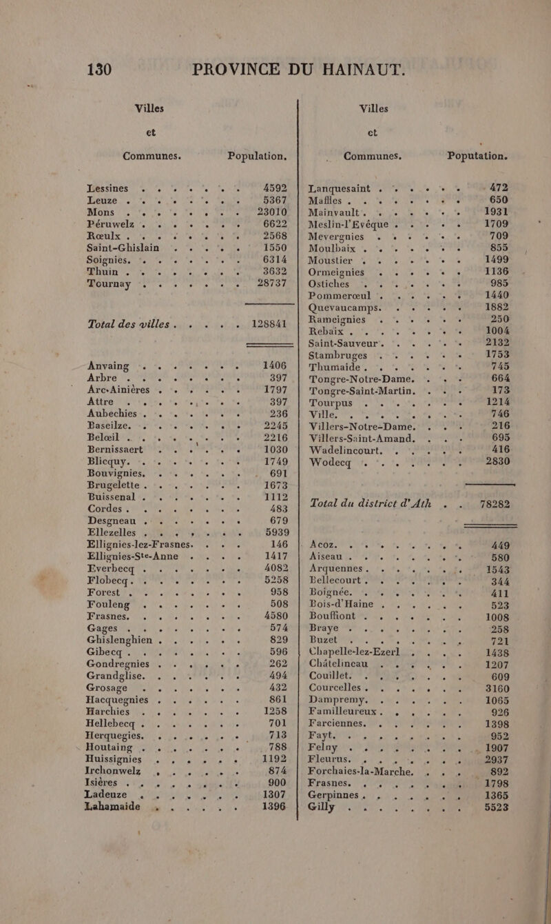 Villes Villes et et Communes. Population. Communes, Poputation. Lessines Sales (le Res 4592 Lanquesaint . . . + + . 472 Leuze e . . e re Û . 5367 Mañflles . . . Ü e ° . . 650 NORS ANTON re TE OP TE CT Na eV ANT MR RNCS Le Lt 1931 HÉTUNWNEIZ Ve MN ISS US Se TOIRAETRSE 6622 Meslin-l'Evêque . . + + +. 1709 Rœulx . ST étend (NT 2568 Mevergnies + + + ‘+ ‘+ 709 Saint-Ghislain Ce ALT AT à 1550 Moulbaix . L'PUTE 855 SOÏgnies. ‘+ + + + ee GIPAS EN MOûstier 5 ete ‘ee 1499 Thuin e e e Ê e e ° e 3632 Ormeignies e . ° e e e 1136 HOUTHAY 57 2 + » 2: 28737 Ostiches . . é : 985 Pommerœul . , è 1440 Quevaucamps. . . . . . 1882 . Rabelienies) Nr: ST ON ON 250 2 î Total des villes. ,. . . . 128841 UE ARR WANT 100% Sat-oanveur’. 7. M1 PS 2132 Stambrupes 15+% 4 ot 1753 Anvaing . VUE 1406 |. Thumaide. :, *, * . . +» 745 Arpre VORRPEN NAN, 397 Tongre-Notre-Dame. . + : 664 Arc+Ainières . +. + ere 1797 Tongre-Saint-Martin. . + : 173 Aire ME Es DR UE 397 DÉMCEUS Le CURE NPA 1214 Aubechies-. :. “. *. Udhe 236 EE Mit dent PE 746 Baseilze. .. ST ON NNERE 2245 Villers-Notre-Dame, . . : 216 Belæil si 7, +, * se ee 2216 Villers-Srint-Amand. . . :. 695 Bernissaer M ATARI RS 1030 Wiadelincourt:#rRRAMReREes 416 Blicquy. PRINT TER 1749 Wodecq 5.40 10880 2830 HOBMIBMES EUR A 0, 1. PRETGOT Brageletle.. 1. “0 27, 1673 SRE 7 2% Qt ee A2 | Tosal du distréctd Ath … -MB2RE DespPheau CMS: Ne Nes 679 Ellezelles GUINEA de cie 5939 Ellignies-lez-Frasnes. , +. . LAG AA TCOZMNEN TS TA OR) SUN TERRE 449 Ellignies-Ste-Anne +. . +. . 1417 ANSE Lee Ve #0 ES DR 580 Everbecgq + . 4. . +). 4082 ATUBnTES. ia ut, ALERT 1543 FIOPCEAN VASTE TES 5258 Bellecourt NS 4 TRUE Free Ne CS 1, M 958. A1 BUREAU 411 Fouleng +. . Ê 508 Bois-d'Häinet, +... #,,:, 0 523 Frasnes. ME HA PATES 4580 BOUTIONTEPAS LL. US MEET 1008 GARE RTS Le ME UPS Dre CNT 574 DTA VE PA NUS US LME Qt ‘258 Ghislenghien). 4, 2. 10 = Le 829 BUZELIEANE EE 0 RE VE URE 721 Cibeer ei MN sb ete 596 | Chapelle-lez-Ezerl , . , . 1438 Gondrégnies 1. :. Msrste 262 Châtelinoag ACIER , 1207 GHANA NES EEE Ne 49% CONTIETS ES CORP AT E. 27, 0 609 GTOSE TR. NE Ne Nr pe 432 Courcelles RNA, 23 + Re 3160 Hacquegnies , . . . . . 861 DA prényr, mp, ul = 0e 1065 Marche S NE RE PRET de nie 1258 Famillenreuxe O0 AO 926 Hellebec 24, Mauss dit 701 F'arcICNnTOs 0) CAN 1398 Hérguégient fe Je ie ee : HAE PAPE AU 7 TE AMOR 952 Ha ge Vi taie Le 1881 [VESInp CT EME ES PES Hnnssigniés.s 0, LUE Ve 1192 PAGES UN Le NME RENE 2937 Jrchonwelz ,, Ne RE 874 Forchaies-la-Marche, , . . 892 Isières 1, : AT TR À 900 Frasnes. : 72e 1798 Lens A CNET 1307 Gerpinnes …:,:. 00000 1365 | Bahamaide à , .,. . 1396 Gilly ET. L'OUC ONRM 5523