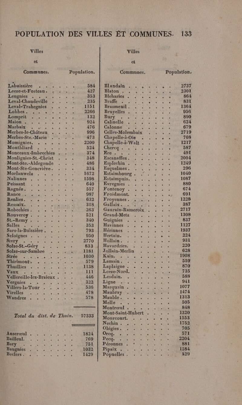 et Communes. Population, Labuissière Us Ds 584 Leeze-et-Fosteau. . : . . 427 Leugnies . . RMS E 353 Éallbhrodentile RTE + 235 Leval-Trahegnies . . . . 1151 Ti 2266 PAMBMERAMONT. | 132 HD 0 RAIN 924 Marbaixe. . ., TR US 476 Merbes-le-Chéteau EU te 996 Merbes-Ste.-Marie . . : . 473 Momignies. . . . « . .. . 2200 Monthliaed ie. Lt 15 0 524 Monceaux-Imbrechies . , . 374 Monlignies-St.-Christ . . . 348 Mont-Ste.-Aldegonde . . . 486 Mont-Ste-Genevièye. , + »« 334 Miorlantyelzs . 1 2 : : 1672 FI ANS EPL 1598 MARNE 0 DS 640 SU, 557 Mad SN, 987 Ones DR sh... M, ,.:4 632 Mescnnee A LL aus ha 318 Habecmes ns ST SR 263 ESC 521 DOMREMY 0 0. « 340 Balles: St PU Le DURE 353 Sars- he uissibee”, 7 NET DRE 793 LOI T1 CTISRESESENRSRER 950 PIYET. + RTS DE 2770 D ur-Srnbre LETTRE 1181 noue LI JA AIO30 Hbirimonts . 4. . ! 579 HIS 0 3 0. 1138 Vaux . RU 111 Mr cillé.lez- Béèex TRE 446 0. us 322 Mitérs-la Tour . , |. . . 536 LA, 0, Qi, 478 eZ 2. 0. . 578 Total du dist. de Thuin. 57333 TS, 2% 1824 LR EN ERAUE 769 0 751 CO 1032 A EE 1429 et Communes, Blandain. . : RIREOR EP een Bleharies . , . Braffe Brasmenil . : Bruyelles ., . . Bur sPRR Pet: Le Calinelle . . , Calonne è Celles-Molembaix Chapelle-à- Oie . Chapelle- à- Walt . Chercg . . ’, Ere . Escanafles. , , Esplechin . Esquelmes . Estaimbourg . Estaimpuis. Evregnies . Fontenoy . 2 Psbidmbnt Froyennes . . Gallaix. GudraiRaineOs Grand-Metz Guignies Fe Havinnes . , , Hérinnes . . . Hertain. Hollain. Havardries, Jollain-Merlin INIST Ne à amant st UNSS Laplaigne . . Leeze-Nord. Lesdain. . Lignes .. Marquain . . . Maubray : Maulde. . . Melle Montrœul , . Mont-Saint- Hübért Mourcourt. Nechin . , Obigies . M0. RCA Pecq. . Péronnes . ‘* Pipaix . Popuelles . Population, 2737 17 2404 L] 864 s 831 PONFERES 956 890 : 624 ! 679 J\®'tert9 É 708 « PINTNTE , 587 491 2004 1249 296 1040 1087 880 674 ù 691 1228 387 2717 1308 837 1127 1937 224 931 220 : 628 . 1908 559 870 735 588 941 1077 1474