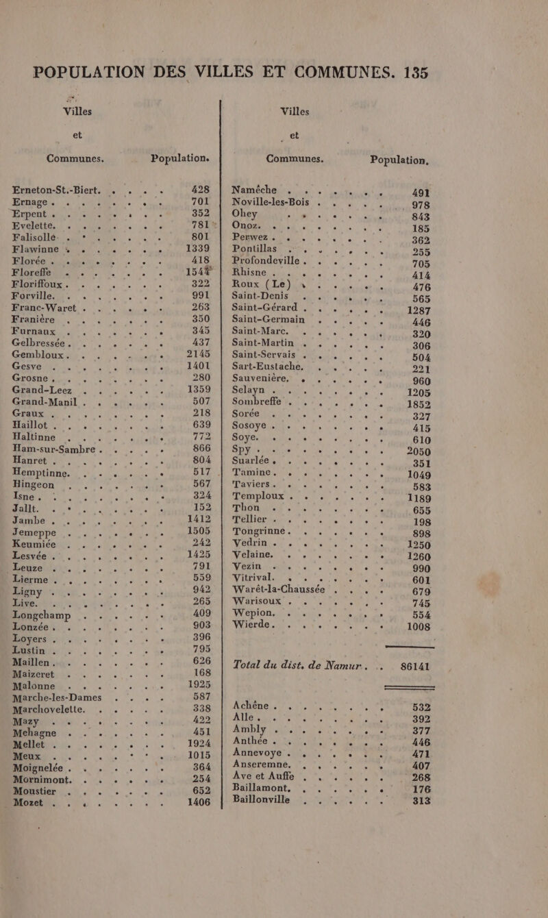 et Erneton-St.-Biert. Ernage . AE Erpent. . :. Evelette. . Falisollé- . Flawinne %, . Florée . . Floreffe . Floriffoux . Forville. . . Franc-Waret . Franière . Furnaux Gelbressée . Gembloux, Gesve |. … , Grosne , Grand-Leez Grand-Manil . . GENE OA à, Haulot 21 … : Haltinne ë Ham-sur-Sambre . Hanret . Hemptinne. Mingeon » . . Isne , À Jallt. :. » Jambe . Jemeppe Keumiée Eesvéen tt . . Leuze nl: Lierme . . Lieny |. . 18 1: Ori Longchamp Lonzée , Loyers . Lustin . Maillen. ë Maïzeret . . . Malonnet . . . Marche-les-Dames Marchovelette. Mazy Fute . ° Mehagne . . . Mellet . . ë MICRO … . Moignelée . Mornimont. . . Moustier . . . _Mozet . ,. , said ait etre se ° 428 701 352 801 1339 418 322 991 . et Communes. Namèche , . . Noville-les-Bois . Ohey APE Onoz. . Me RenWezio ls, Pontillas UE Profondeville. , MES NE AS LS 2 Roux (Le) ; Saint-Denis Saint-Gérard . Saint-Germain Saint-Marc. . Saint-Martin . Saint-Servais . Sart-Eustache. , Sauvenière, , , Selayn . Te Sombreffe . .., SOtPe La M Al .: Sosoye . . +, . DOVE. Mes de le SON Me re ve Suarlée tu. 0, 7 Taipnne, nv. : Taviers. e ë Temploux . . . Thon Tellier . . Tongrinne. ,. . Vedrin . . . Velaine . . Vezin . . Vitrival. . 2. 06.6 #uR, ge Warisoux . Mepion.150e. 00 RAT C PANNES Achêne . . ER SA EE AMblg LA, Atthée. Lis US Annevoye . , Anseremne, Ave et Auffe , . Baillamont, Baillonville 491 843 185 362 255 705 414 476 565 1287 446 320 306 504 221 960 1205 1852 327 415 610 2050 351 1049