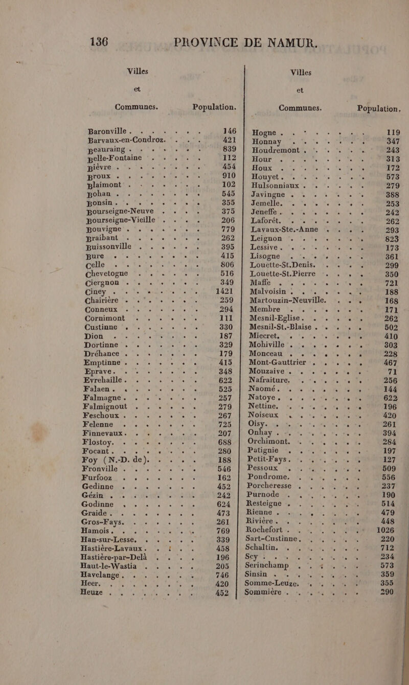136 Villes et Communes. Baronville . peauraing . gelle-Fontaine pièvre.. ‘+ à: Broux . plaimont pohan . PONSIR RL. 1 te pourseigne-Neuve Bourseigne-Vieille Bouvigne , . praibant guissonville Pure, Lu pelle. 2%, 170 Chevetogne . . Ciergnon .… . . Ciney + + + « Chairière «+ .'. Conneux . Cornimont Custinne , Dion Dortinne … . Dréhance . . . Emptinne . . . Eprave. . . Evrehaille . Falaen. . Falmagne. . . Falmignout . Feschoux . Felbnnene. Finnevaux. . . Flostoy. . . : MOCANT se De de Foy (N.-D. de). Fronville . . Tariooz tr Ve €, Gedinne . . . Gézin . . L Godinne ,. . . Craie. 4 Gros-Fays. Hamois. . . Han-sur-Lesse. , Hastière-Lavaux. Hastière-par-Delà Haut-le-Wastia Havelange. . 1 RS PPRRRS CR eQR Heuze . . ‘ CESR Ret A és ia— 6 452 Villes et Hogne . Honnay . . . Houdremont , : HOUE : à 7e Melle Houx Houyet . : Hulsonniaux . Javingne . . ROME Tee Jeneffe - LUTTE 1e le 0e Lavaux-Ste.-Anne Leignon ESSIVE delete Lisogne Louette-St.Denis. Louette-St.Pierre MATE US, die Malvoisin , . . MCE 0e Ke Membre . . . Mesnil-Eglise. . Mesnil-St.-Blaise . NHECreN Ne US ee Mobhiville . . Monceau . . . Mont-Gauttrier , Mouzaive . . . Nafraiture. :, :. Naomé. . NAiOye,. n'7. #, Nettine. PA INOISEUX 1 2, 2 Oisy. . ; On CNE RES Orchimont. Patignie . . Petit-Fays. . Pessoux *. + # Pondrome, Porcheresse Purnode . . Resteigne . Rienne ./2.2 +. % Rivière. . Rochefort . Sart-Custinne, Schaltin. . DOTE re ue Serinchamp , Sinsin « % # - Somme-Leuze. : Sommière . NAS EEE LS el» uute CNT VERT SEL ES ee OMS CHAT LS RSR TS nd. e eee re lle. MN RS M de ter Dis 119
