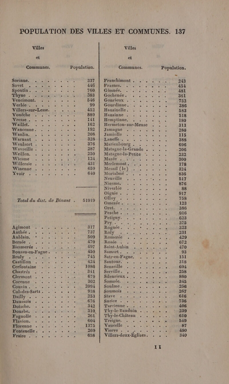 et Communes. HOonnne. a ASS à *, SONGS LD PIRE + e Spontin. . Thyne . ,./l4uNe Vencimont. . . WVeriéen, _: Willers-sur-Lesse. . Vonêche . . IPÉESSEL Un à AVAL. | 15, Wancenne. PE AVANLINAL, - LUS 6 NMATUANE Le + + .« DNAMSOTE 1803012 10 DV Avrele. (207 200 EMBLIERS US TL 1 LR NES RS uni 15 Willerzie 2 5 À LL 4107 WWinenne st. 4, . . . VTT M MAO NO et to ps L'on sat Agimont ET SN EURE Anthée ; ”, . Aublain, © Berzée . ,.'. Biesmerée . Boussu-e en-Fagne . BUY … . . … Castillon . : Cerfontaine Chastrés 4) Le HErmont. :, 7. 1 2, Corenne NI. D. 0 re Hndes-Sarts.: D. ‘0 . Dailly . . . . MAANSSDIS UN, CO, . Li TO ER M Tben DU Es, ot ts Fagnolle . . n n . . MAVION. À 5 7, ‘. ; Hiürenne ‘. ©. 0, ‘. Mhbienelle 0. , Fraire . È 51919 317 737 509 470 497 450 745 424 1086 341 679 302 2094 938 253 676 342 310, 604 1375 269 658 et Communes. Franchimont . . ÆITASTIeSse | 0, Cinanee, » ./ ;; Gochenée. , . Gonrieux , , , Gourdinne. . , , Hanzinelle . HANZIANOTEN ©5150) 0 Hemptinne, Ham aur dense Jamagne ee I 3 Jamiolle : Tanefle-. : , Marienbourg . Matagne-la- CHde ” . Matagne-la- Petite Mazée ; see Merlemont,. , . Mesnil (le) Morialmé . Neuville INSEE A, Niverlée Oignie . Olloy Omerée 4 &gt; RS EN gt Mie MRCORRR DÉSQNELe: Me ee € « Feluy . +. Romerée , Rosée RAT € Saint-Atbin 110 Samart , Satr- -en-Fagne, Sautour. PRE SRDZC LICE NS TE Serville. , e Silenriéeux 1,10, 7, MOMZCC a UNE 20 Lu SOHLIME , Da Soumois +. . . Stave Surice . + Tarcienne , : Thy-le-Bauduin . Thy-le-Château Treigne. Vaucelle . , Villers-deux- Églises. . 243 454 481 361 386